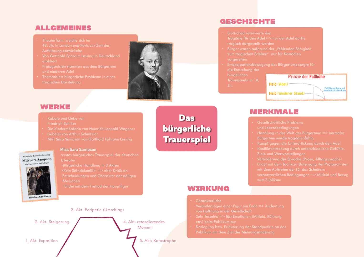 <p>Das bürgerliche Trauerspiel ist eine Theaterform, die sich im 18. Jahrhundert in London und Paris zur Zeit der Aufklärung entwickelte. I