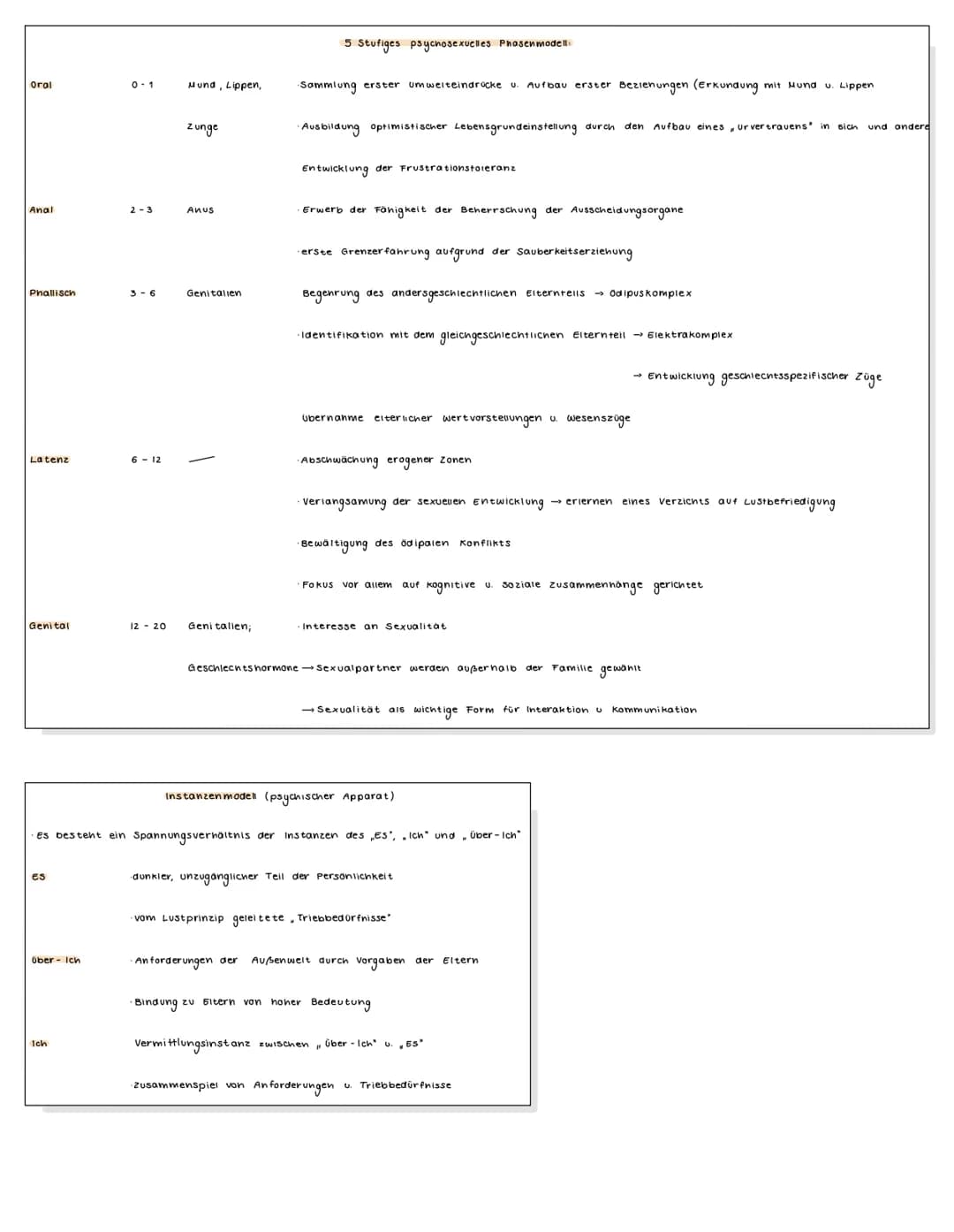 Pädagogik
– Abitur – # THE MENÜBERBLICK
- Erziehung - Entwicklung - Sozialisation
~ Sigmund Freud - psychosexueller Erklärungsansatz
~ E