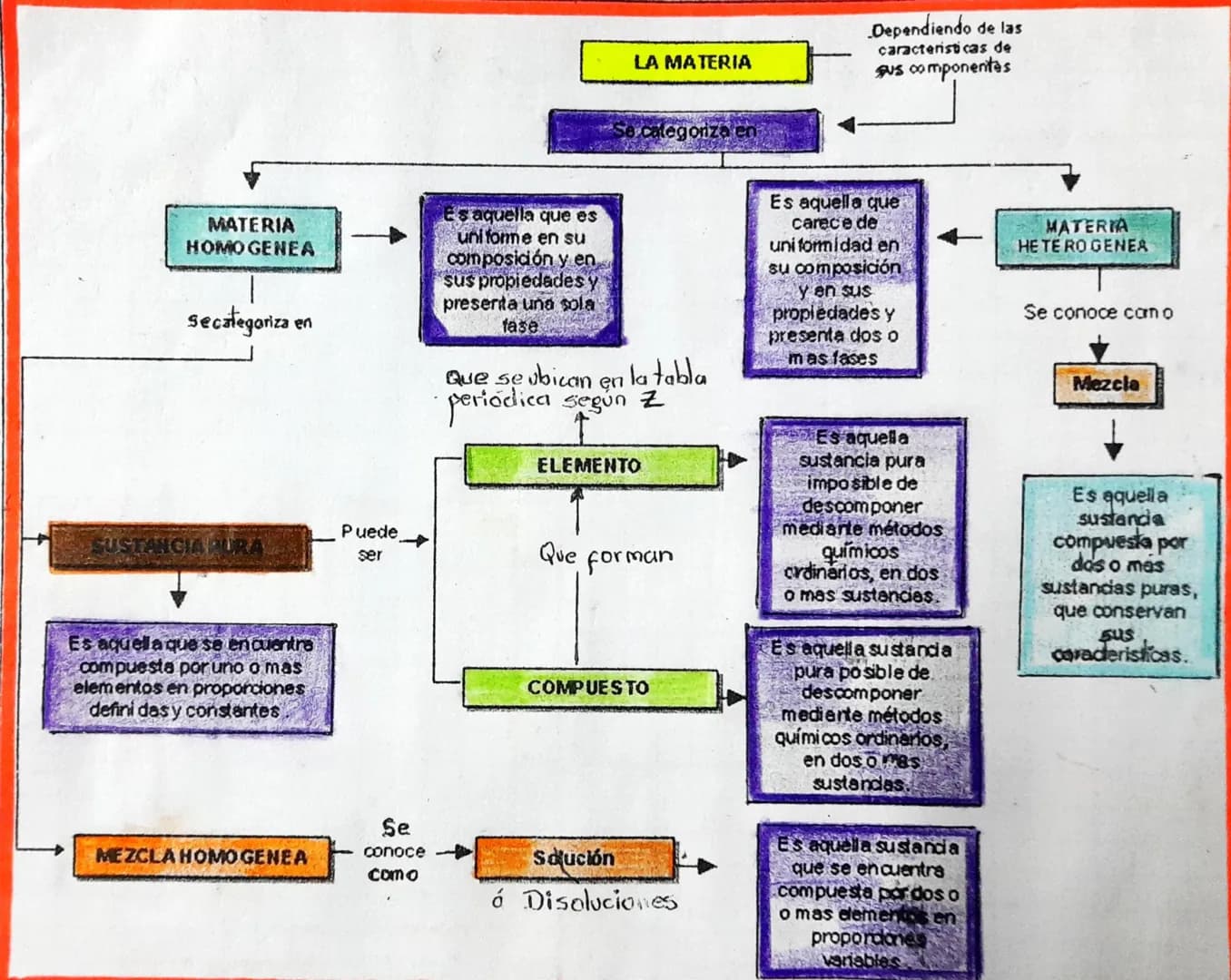 MATERIA
HOMOGENEA
secategoriza en
Es aquella que es
uniforme en su
composición y en
sus propiedades y
preserita una sola
fase
Que se
LA M