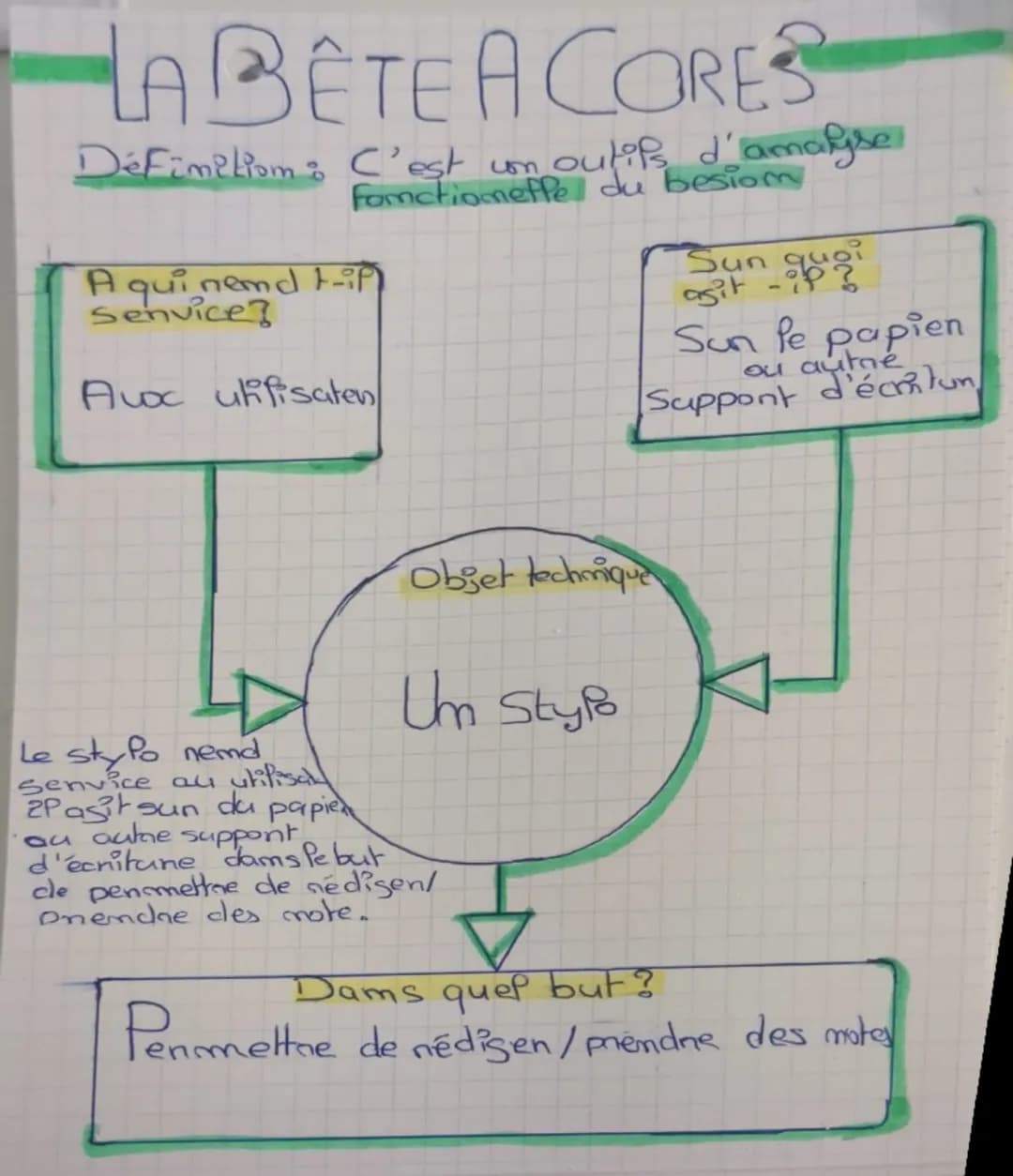 # LA BÊTE A CORES
Défimiliom: C'est un outils d'analyse
Fonctiomefle du besiom
A qui nemd t-if
Senvice?
Avoc ulifisaten
Sun quoi
asit-ip