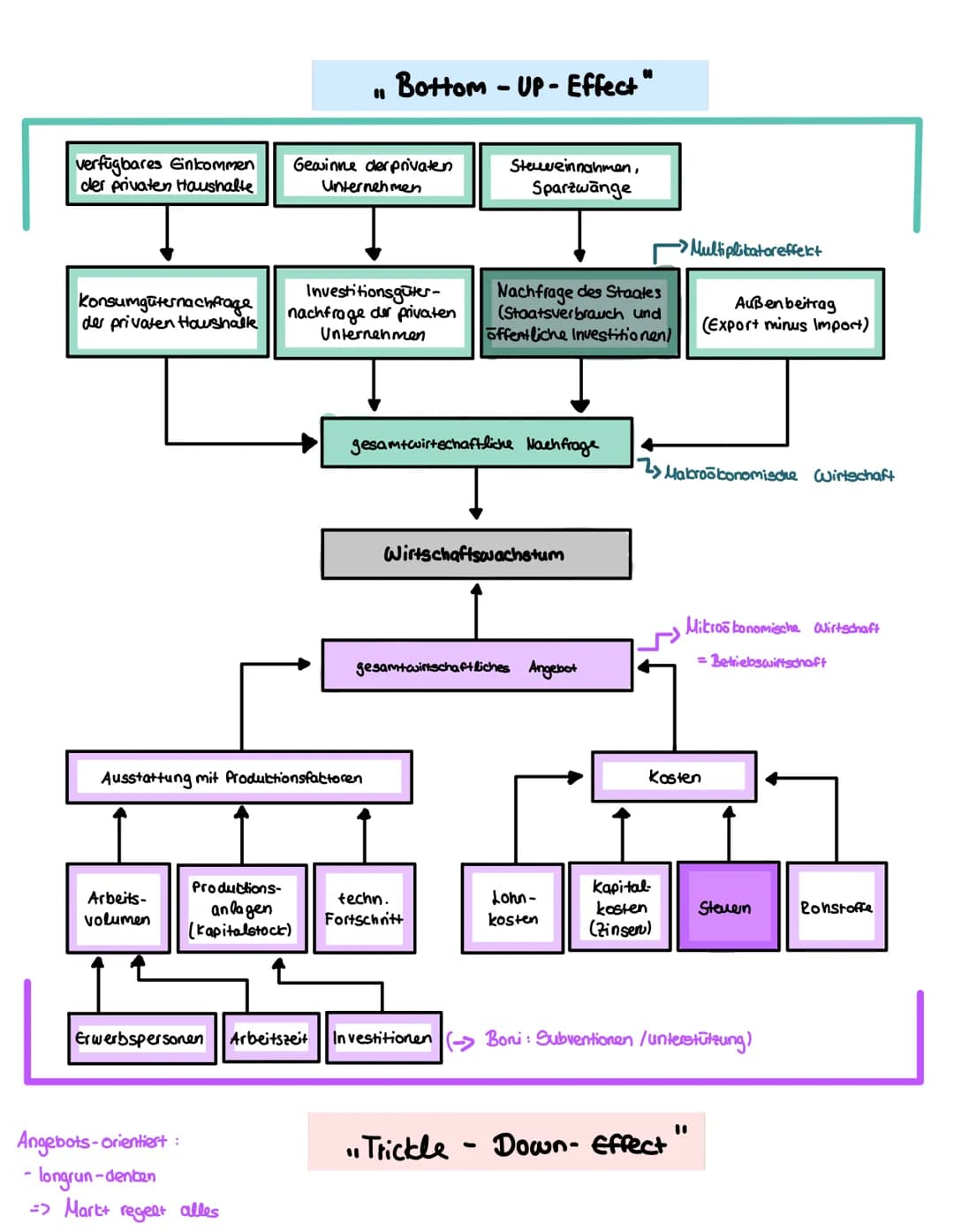 L
# WIRTSHAFTSPOLITIK
CHECK - LISTE
# Konjunktur und Konjunkturzyklus
* Was ist die Konjunktur
* Was beeinflusst die Konjunktur?
L↳ Einflus