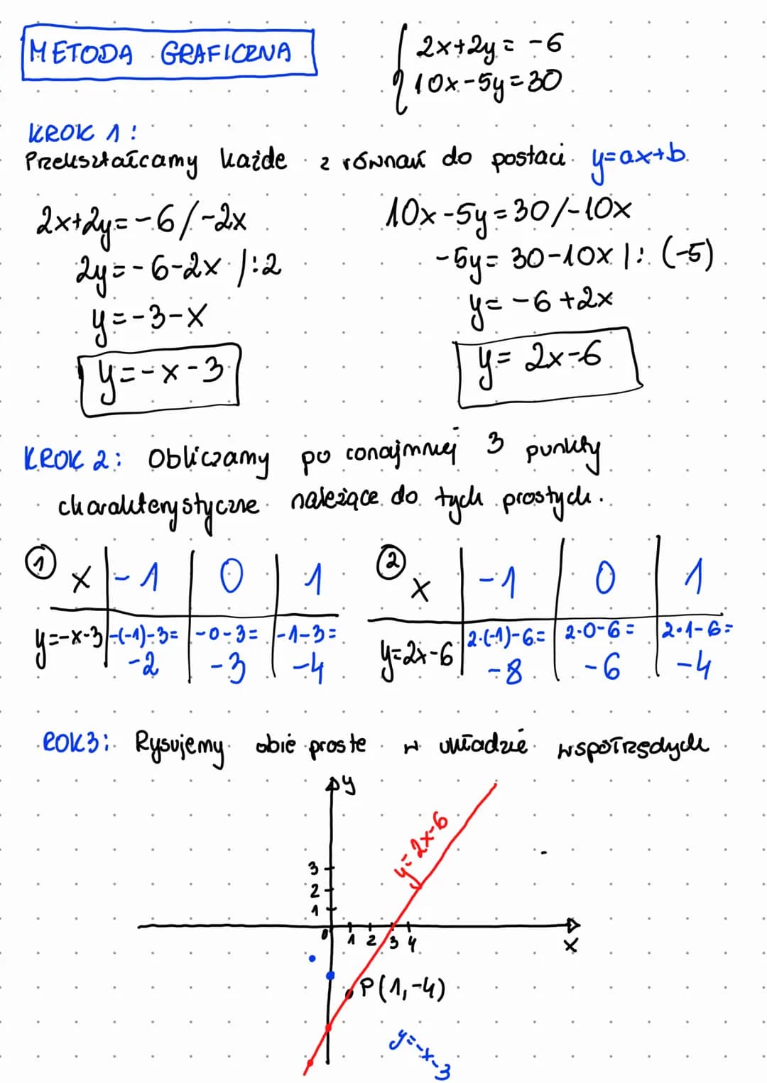 # METODA GRAFICZNA
$
\begin{cases}
2x+2y=-6 \\
10x-5y=30
\end{cases}
$
KROK 1:
Prekształcamy każde 2 równań do postaci. y=ax+b.
-2x+2y=-6