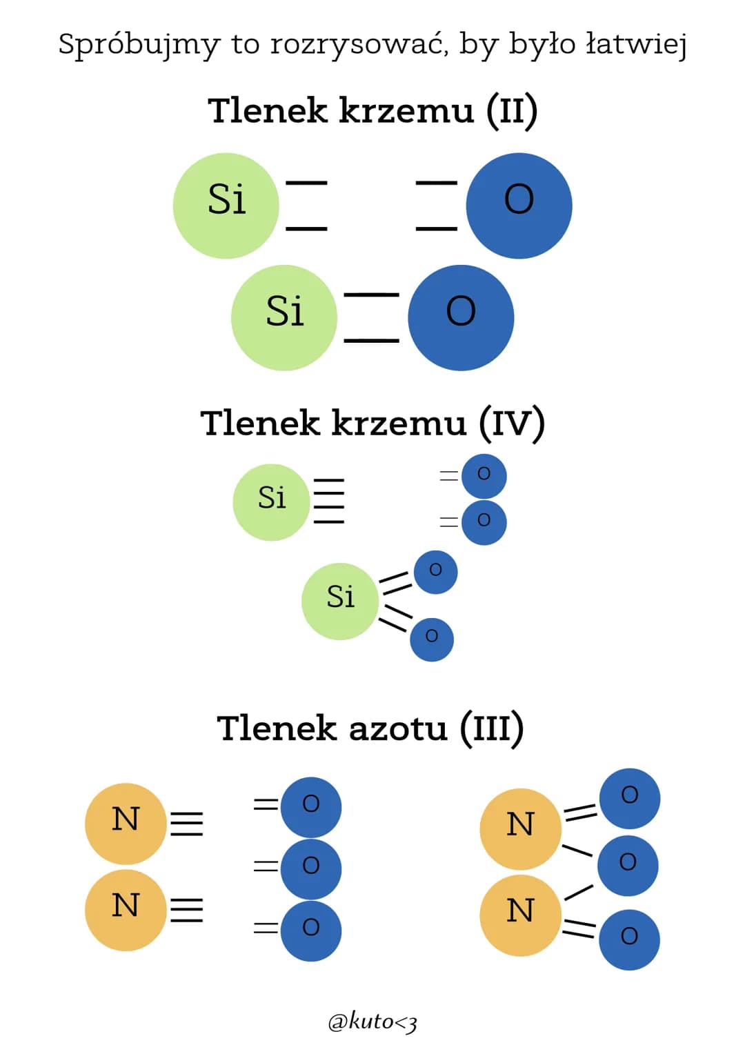 # Wartościowości
Czym jest wartościowość??
Trudne definicje powiedzą wam, że to liczba
wiązań chemicznych jaką może stworzyć atom.
Jest to