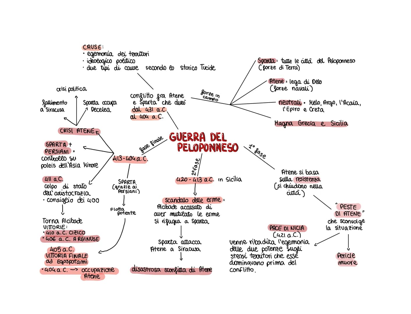 CAUSE:
- egemonia dei territori
- ideologico politico
- due tipi di cause secondo lo storico Tucide
crisi politica
fallimento
a Siracusa
Sp