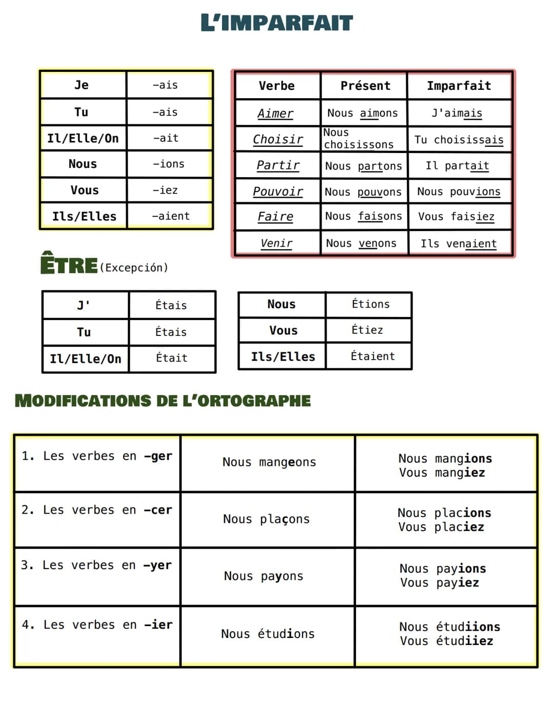 # L'IMPARFAIT
| Je | -ais | Verbe | Présent | Imparfait |
| --------- | ----- | ------- | ------------- | -----------