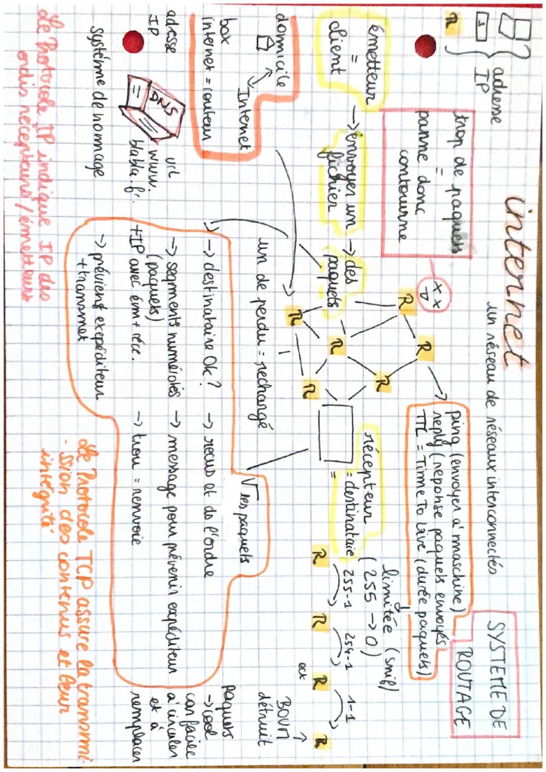 Jun réseau de réseaux interconnectés
internet
adresse
IP
R
trop de paquets
XX
émetteur
client
panne donc
contourne
envoyer un des
fichie