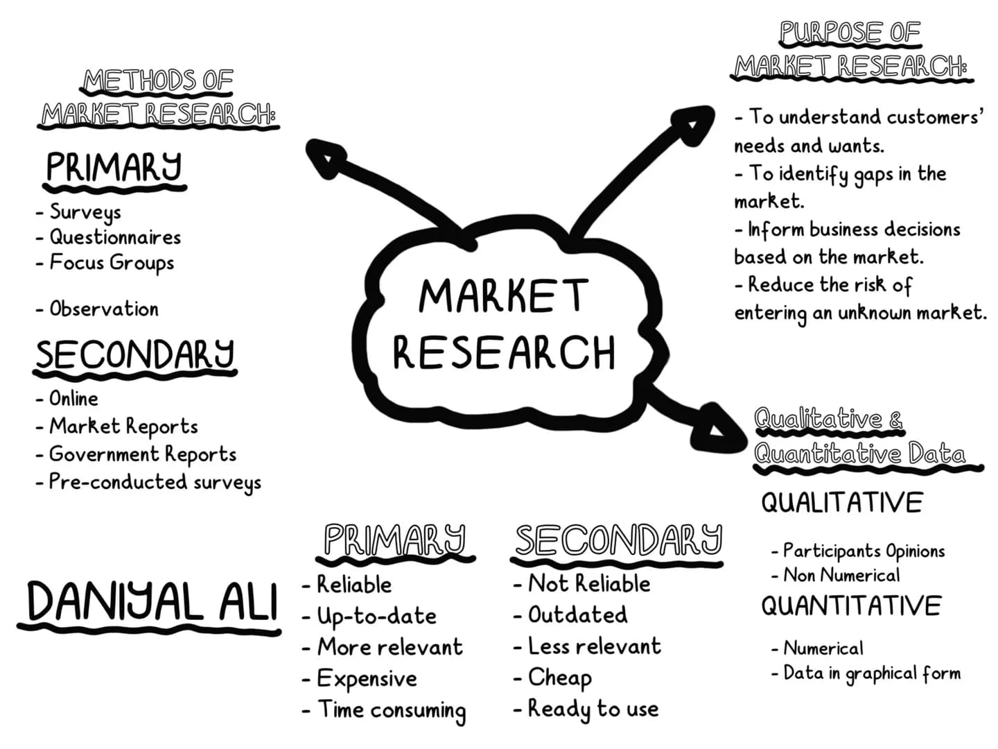 METHODS OF
MARKET RESEARCH:
PRIMARY
- Surveys
- Questionnaires
- Focus Groups
- Observation
SECONDARY
- Online
- Market Reports
- Governme