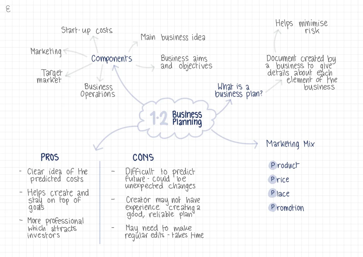 ε
Start-up costs
Helps minimise
risk
Main business idea
Marketing
Components
Business aims
and objectives
Target
market
Business
Operations