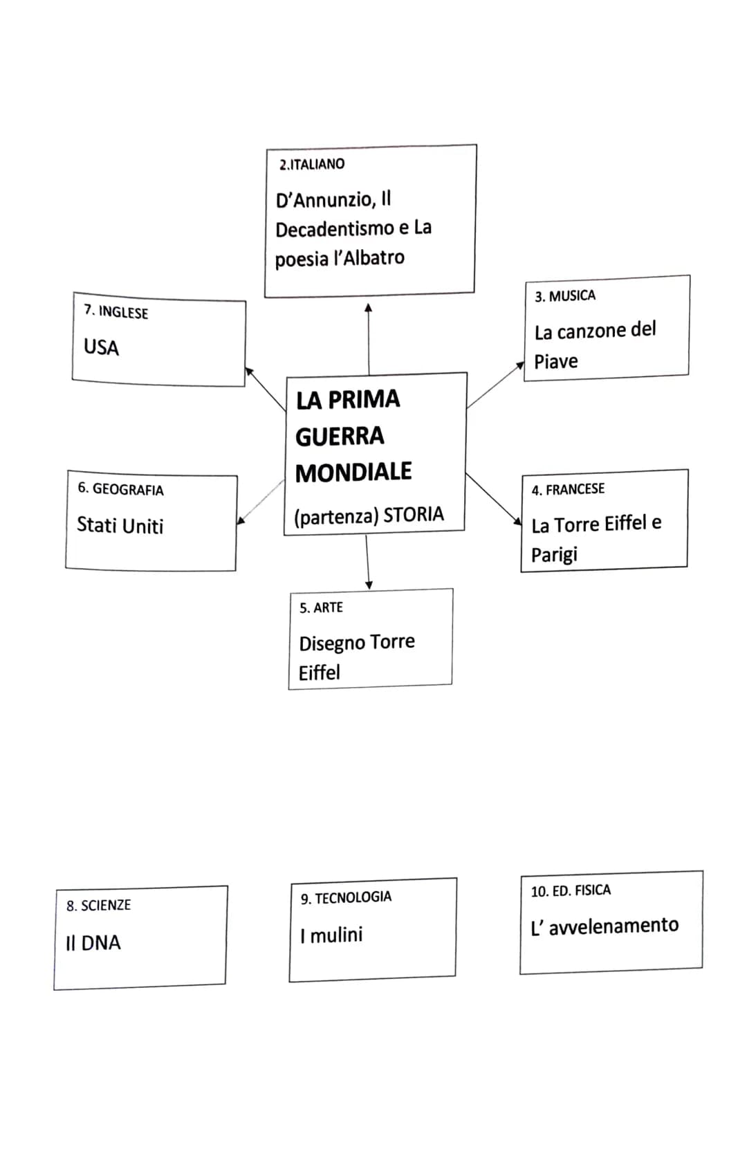 7. INGLESE
USA
2.ITALIANO
D'Annunzio, II
Decadentismo e La
poesia l'Albatro
6. GEOGRAFIA
Stati Uniti
LA PRIMA
GUERRA
MONDIALE
(partenza)