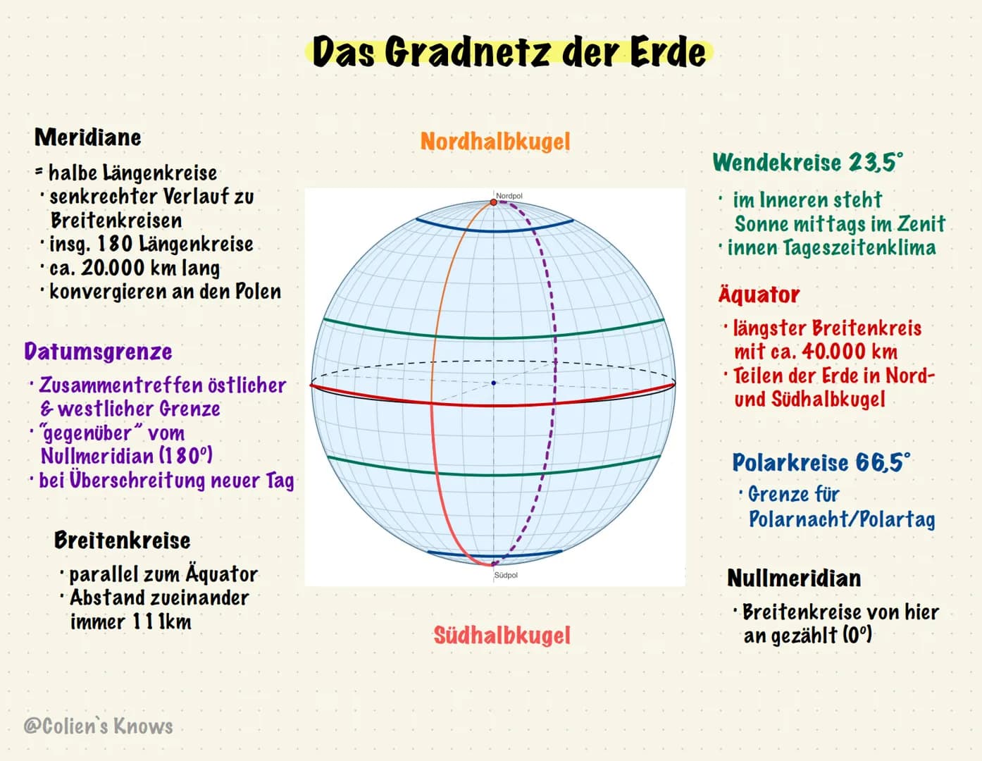 # Das Gradnetz der Erde
Nordhalbkugel
Meridiane
= halbe Längenkreise
· senkrechter Verlauf zu
Breitenkreisen
insg. 180 Längenkreise
c