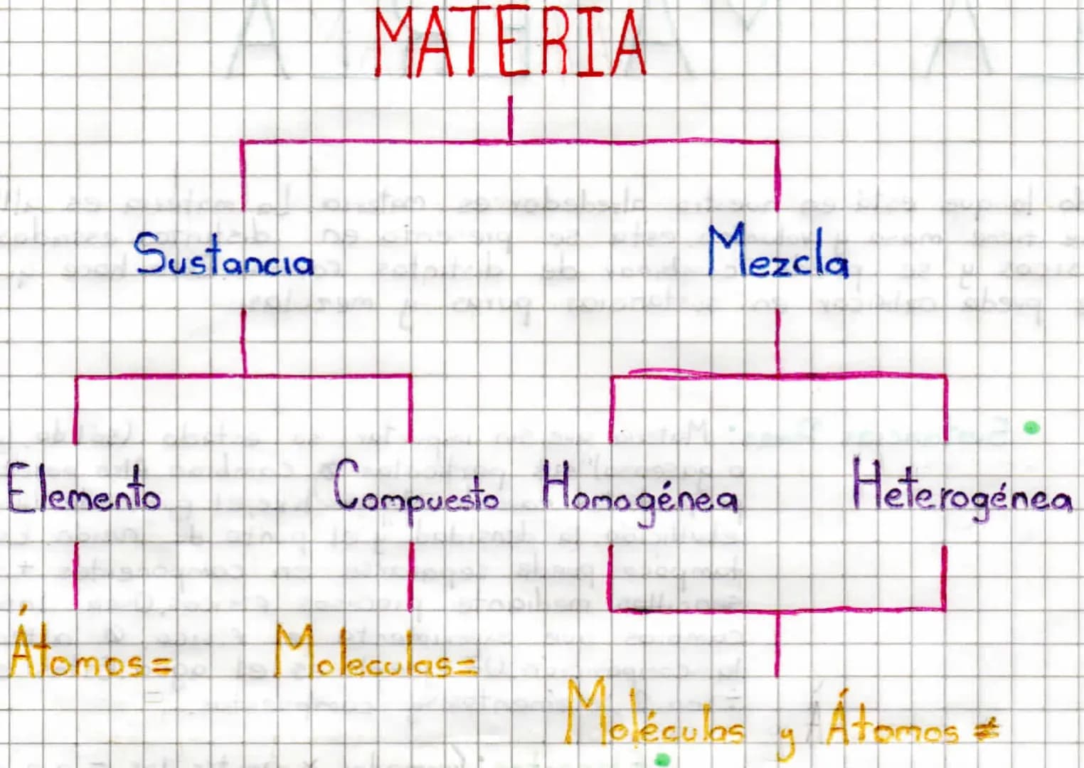 # LA MATERIA
Todo lo que está en nuestro alrededor es materia. La materia es all lo
que tiene masa y volumen, esta se presenta en distintos