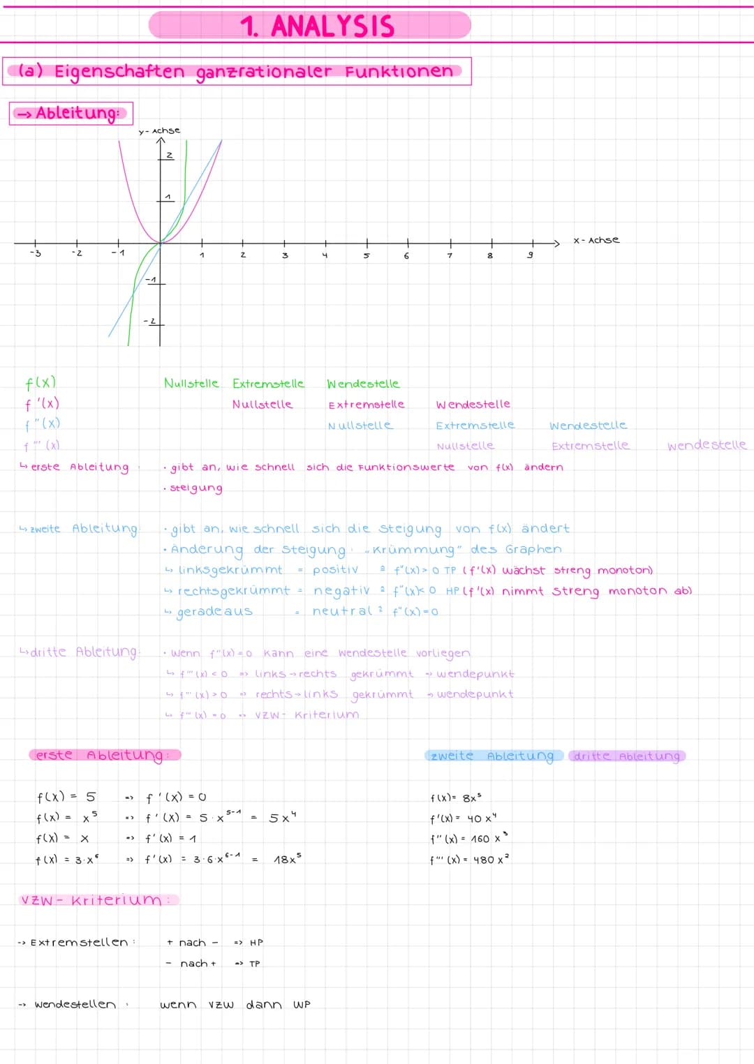 # 1. ANALYSIS
(a) Eigenschaften ganzrationaler Funktionen
→ Ableitung:
Achse
x-Achse
f(x)
Nullstelle Extremstelle Wendestelle
f'(x)
N