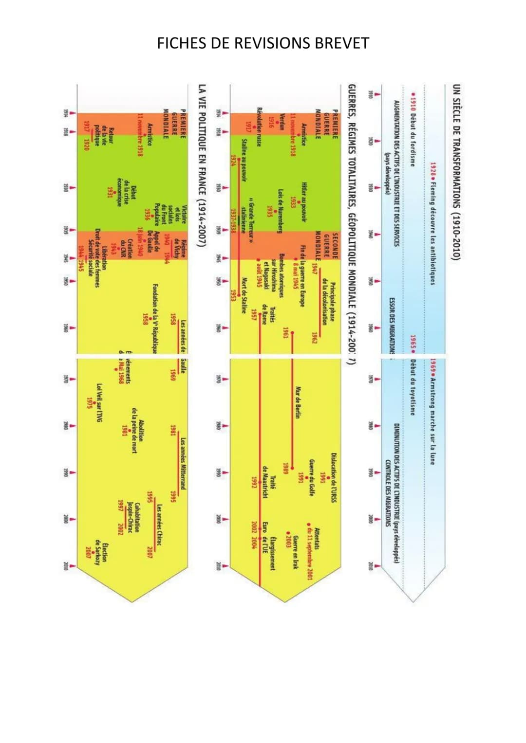 # FICHES DE REVISIONS BREVET
UN SIÈCLE DE TRANSFORMATIONS (1910-2010)
1910 Début du fordisme
1928 Fleming découvre les antibiotiques
AUG