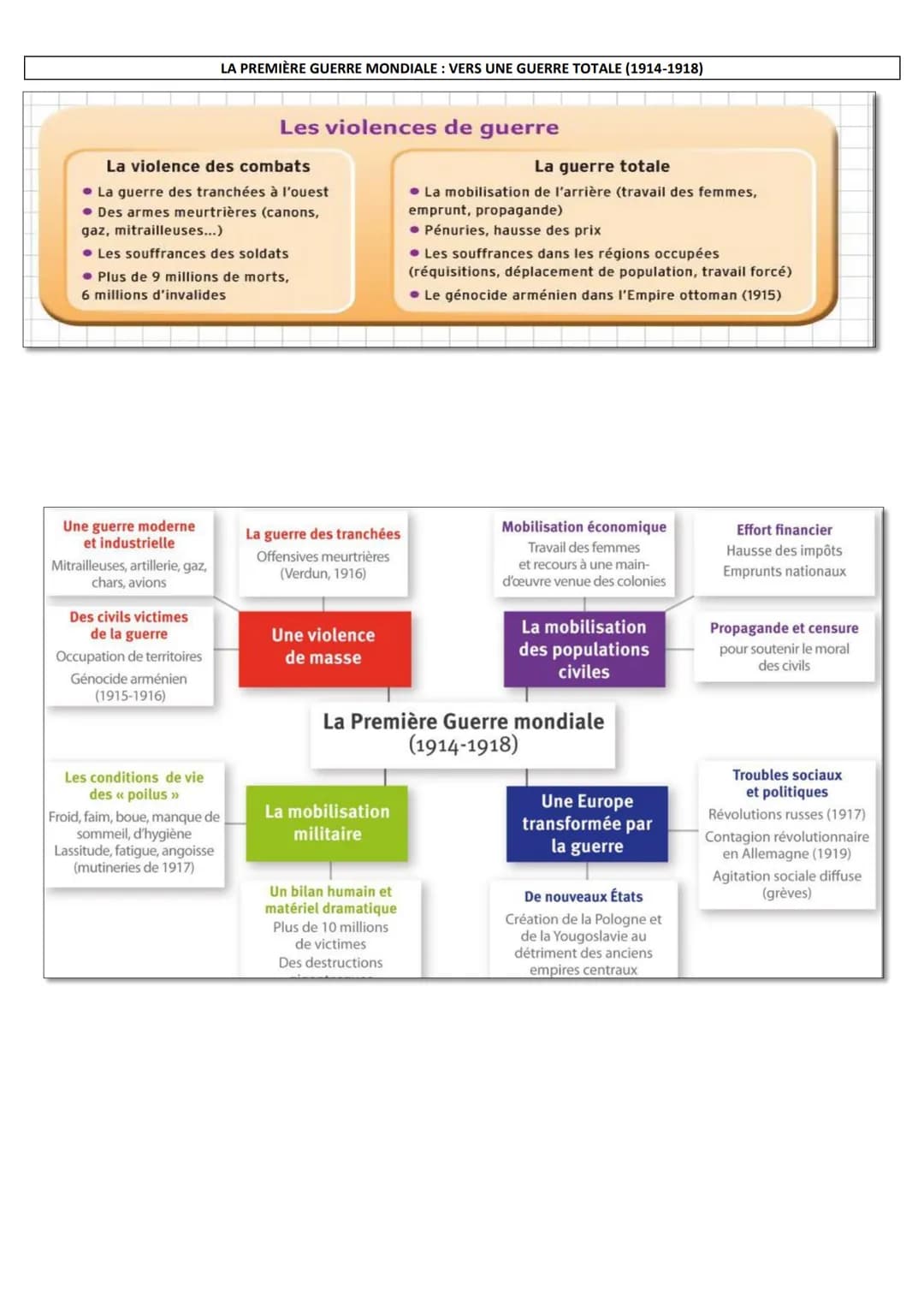 # FICHES DE REVISIONS BREVET
UN SIÈCLE DE TRANSFORMATIONS (1910-2010)
1910 Début du fordisme
1928 Fleming découvre les antibiotiques
AUG