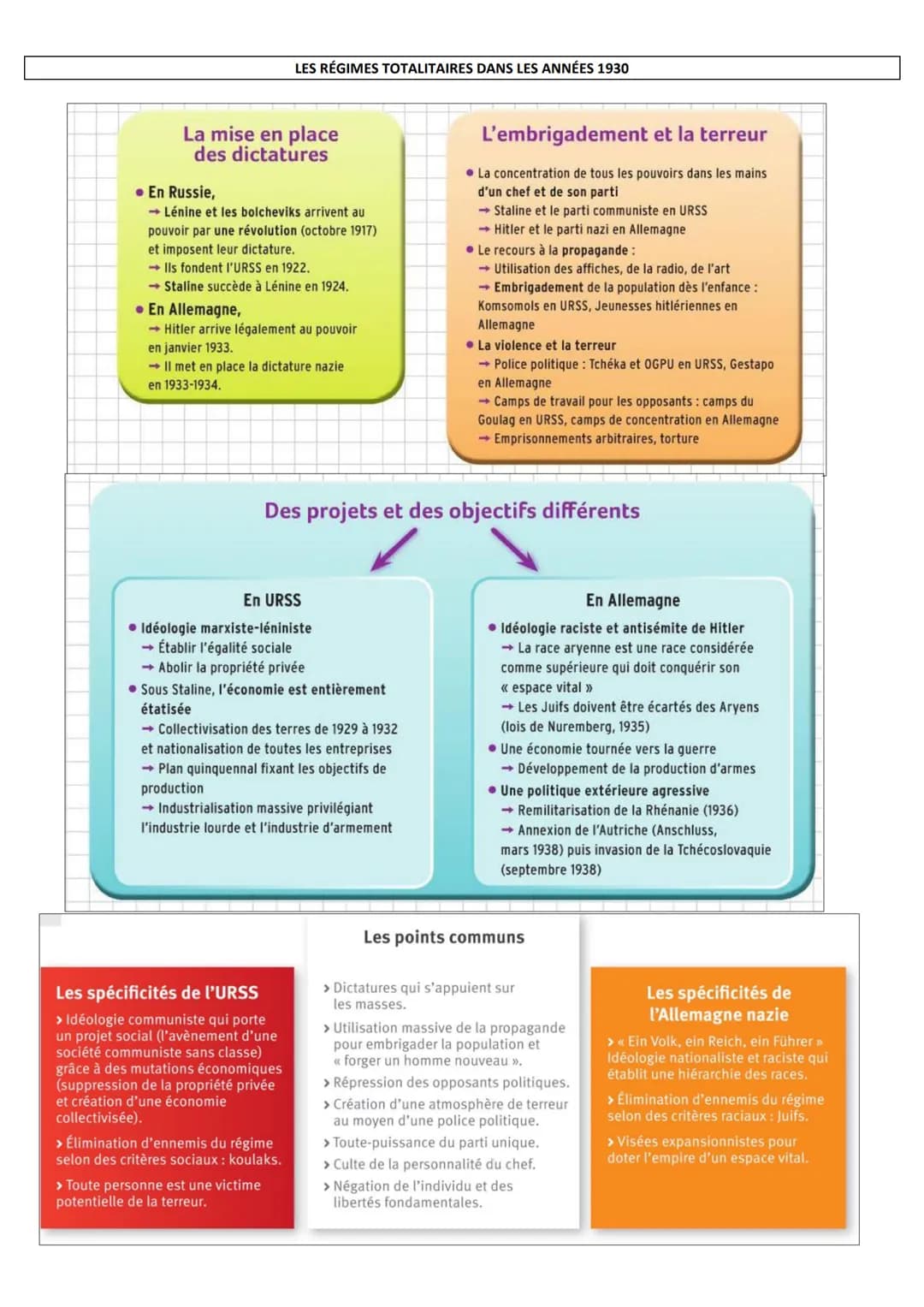 # FICHES DE REVISIONS BREVET
UN SIÈCLE DE TRANSFORMATIONS (1910-2010)
1910 Début du fordisme
1928 Fleming découvre les antibiotiques
AUG