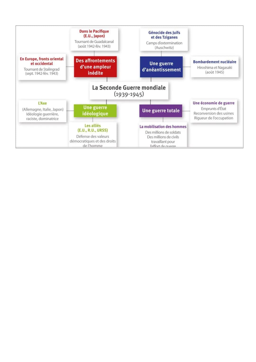 # FICHES DE REVISIONS BREVET
UN SIÈCLE DE TRANSFORMATIONS (1910-2010)
1910 Début du fordisme
1928 Fleming découvre les antibiotiques
AUG