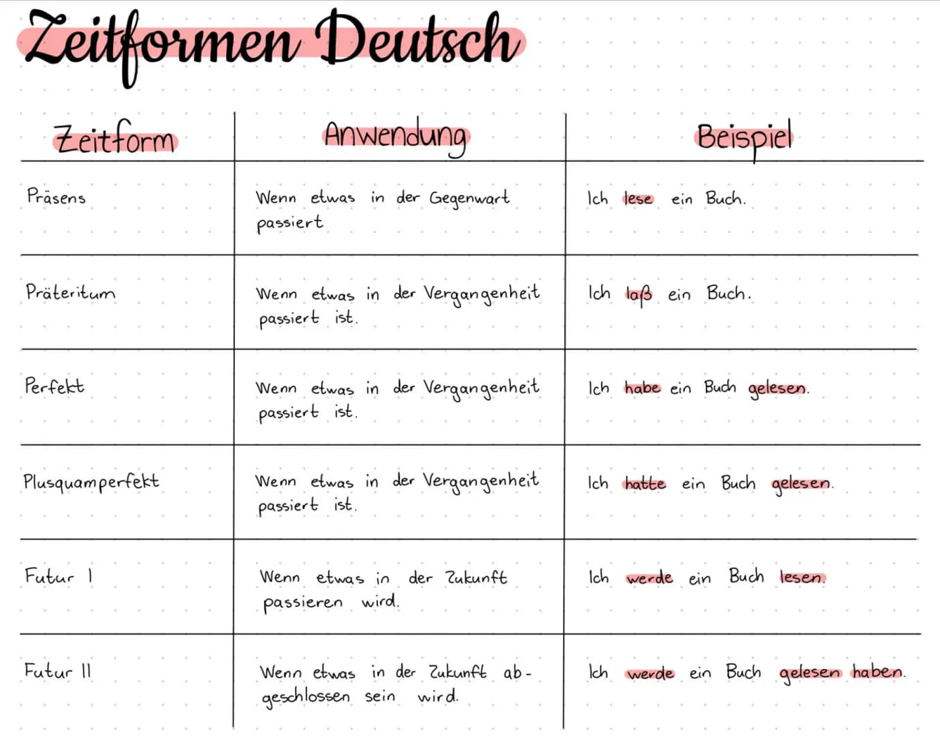 # Zeitformen Deutsch
| Zeitform | Anwendung | Beispiel |
| --------------- | -------