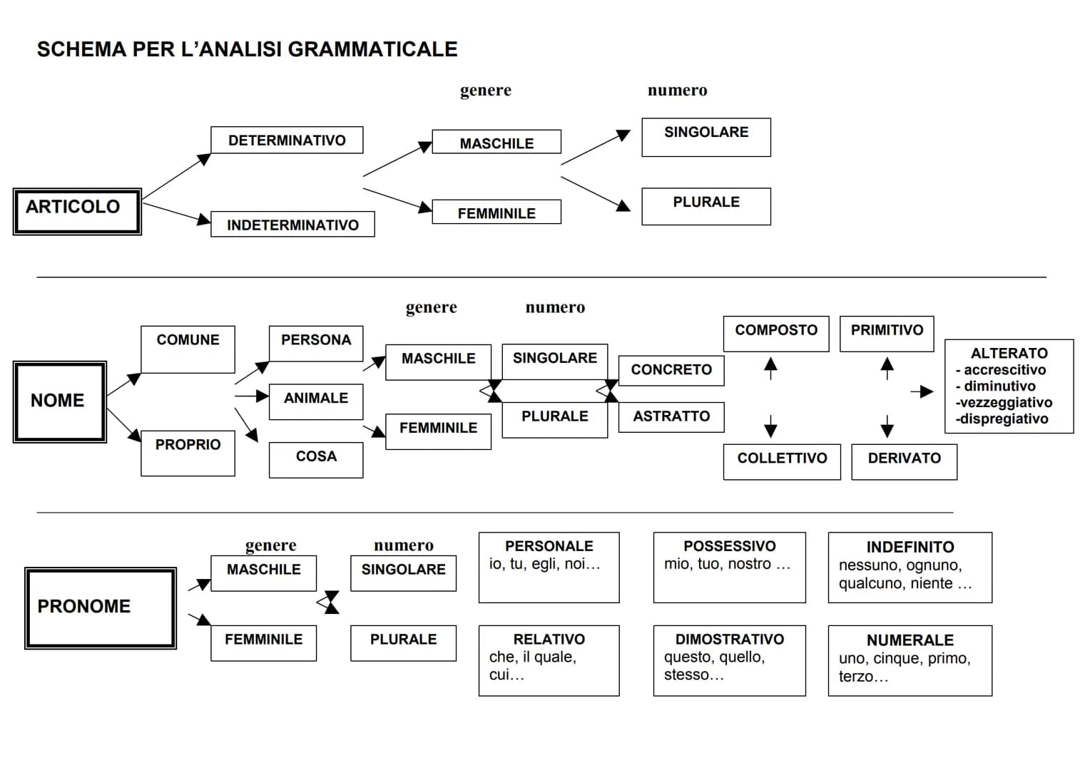 # SCHEMA PER L'ANALISI GRAMMATICALE
ARTICOLO
* DETERMINATIVO
* INDETERMINATIVO
NOME
* COMUNE
* PROPRIO
PRONOME
gene