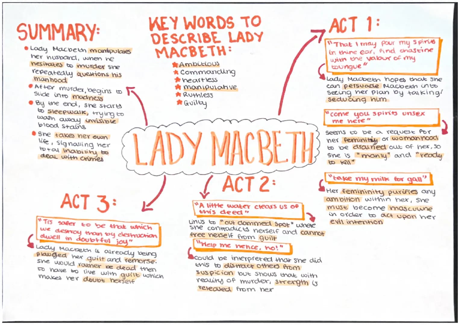 SUMMARY:
• Lady Macbeth manipulates
her husband, when he
hesitates to murder sne
repeatedly questions his
manhood
After murder, begins to