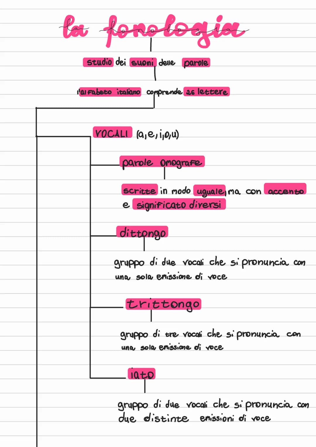 # la fonologia
studio dei suoni delle parole
'alfabeto italiano comprende 26 lettere
VOCALI (a,e,i,o,u)
parole omografe
scritte in modo