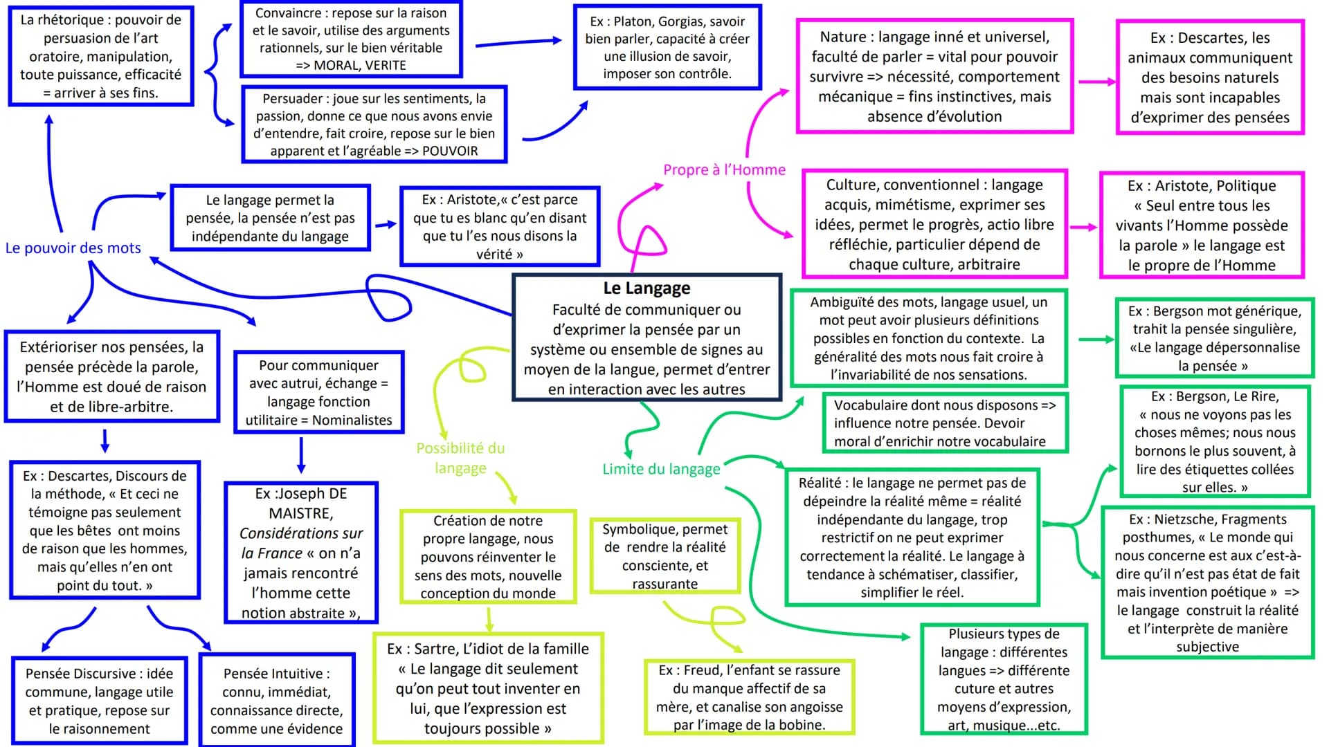 La rhétorique: pouvoir de
persuasion de l'art
oratoire, manipulation,
toute puissance, efficacité
= arriver à ses fins.
Le pouvoir des mots