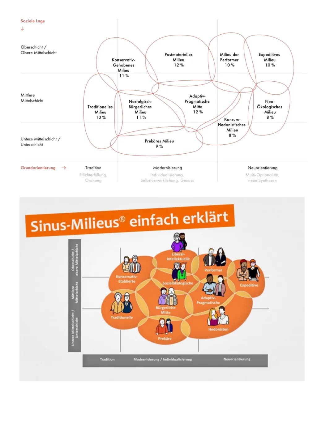 # Sinus
ALLGEMEIN
* Gesellschafts- & Zielgruppen - Typologie
* Basiert auf sozialen Millieus
* Zeigt vielfältigkeit der Gesellschaft