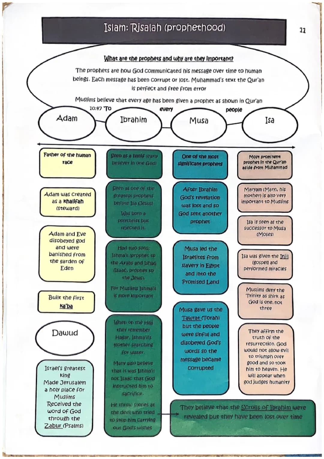 Examiner's really amazing revision guide.
Everything you need and a little bit more!
GCSE
Revision Guide
Route A
Component 3: Islam
Eduga