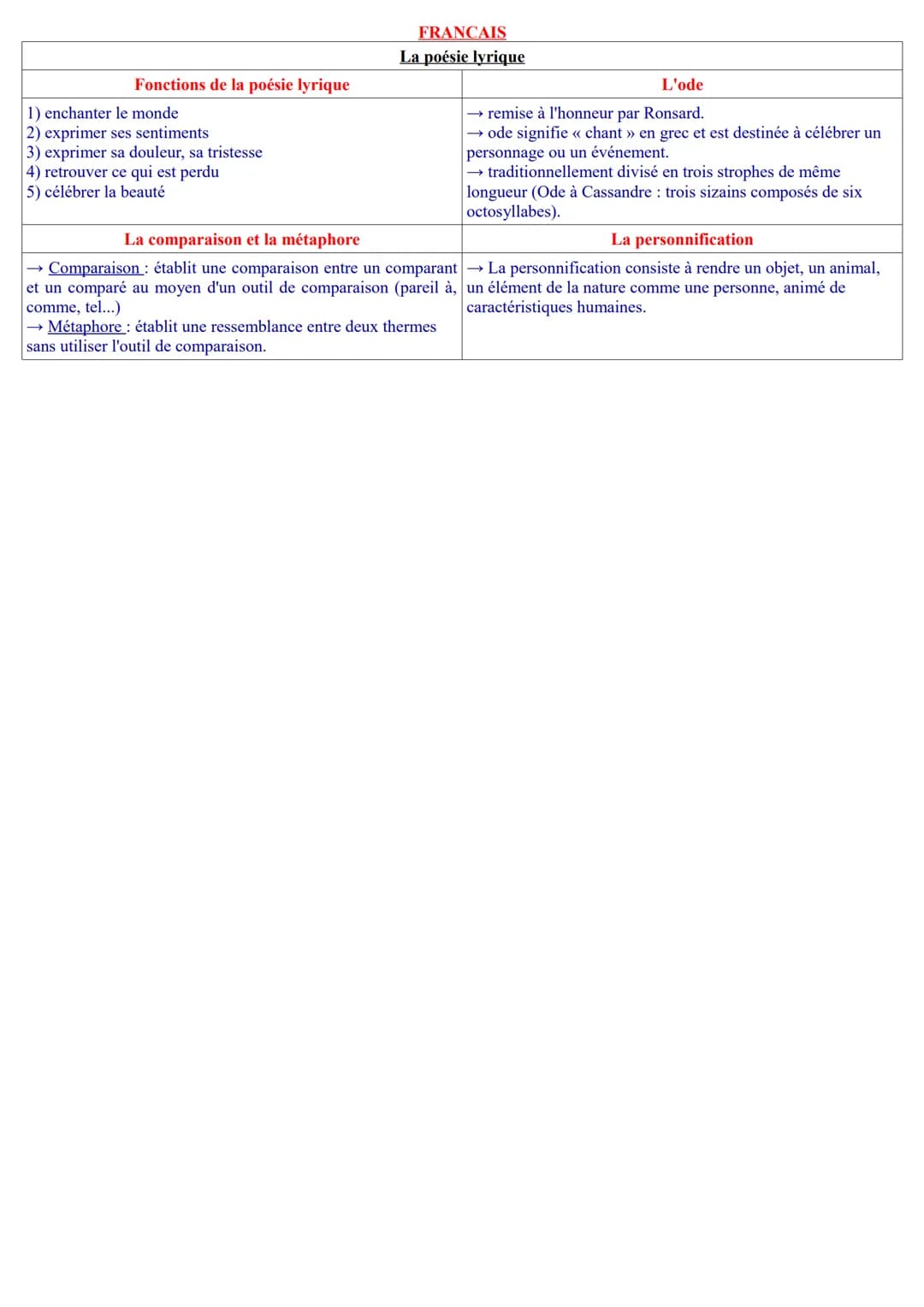 # FRANCAIS
## La poésie lyrique
| Fonctions de la poésie lyrique