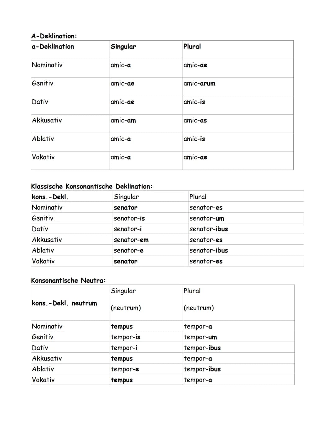# 1. Einstieg in die lateinische Sprache:
1.1 Wortarten:
Das Lateinische kennt grundsätzlich die selben Wortarten wie das Deutsche. D.h. Es