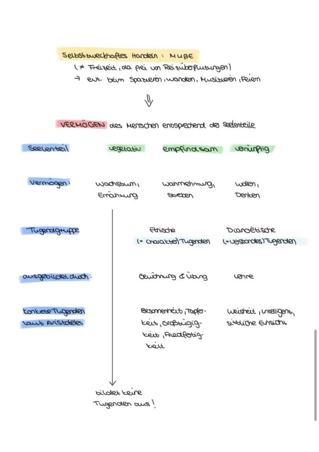 # ANTIKE TUGENDETHIKEN
→ griechische Antike gilt als wiege der Philosophie und
der wissenschaft
→Sokroutes, Platon, Aristoteles Begründer