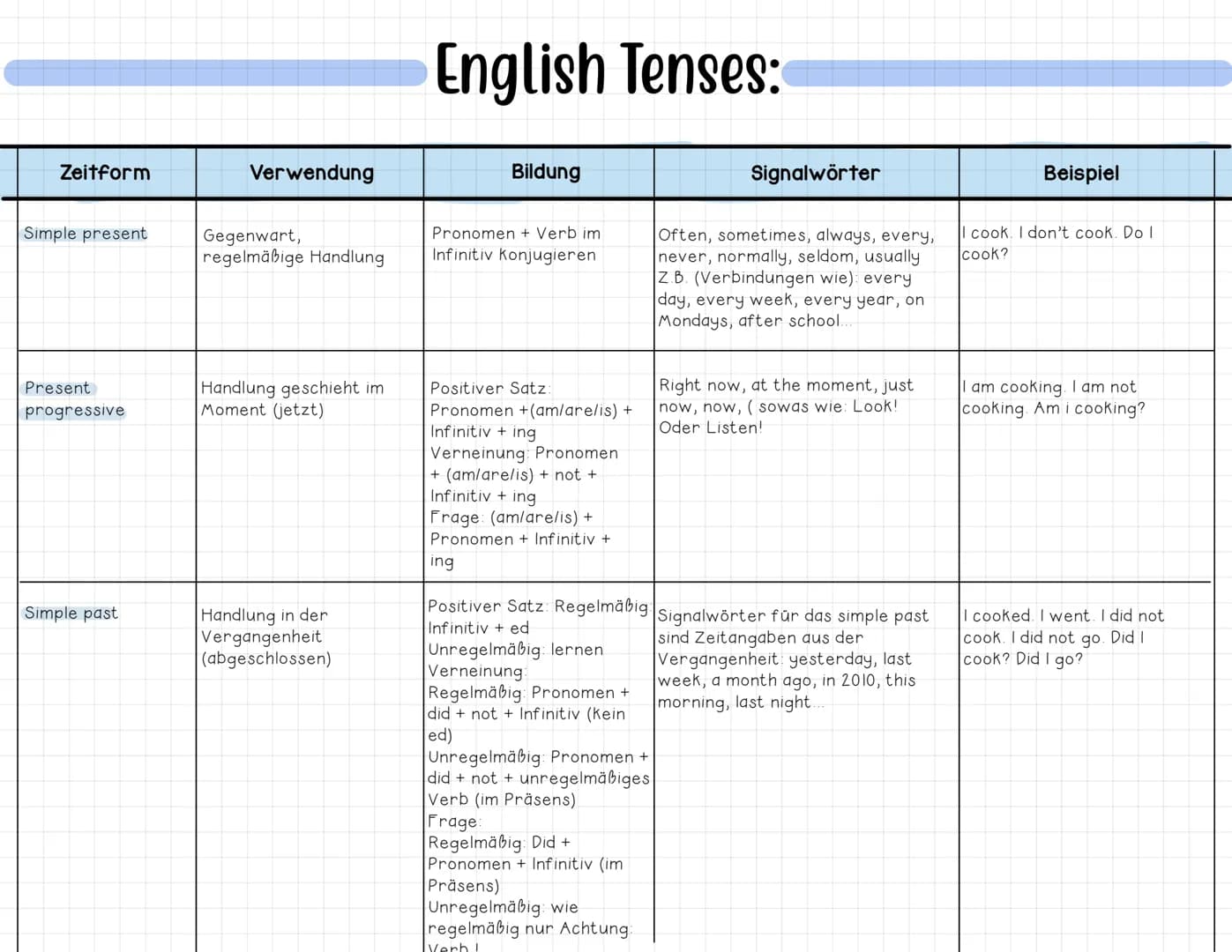 # English Tenses:
| Zeitform | Verwendung | Bildung