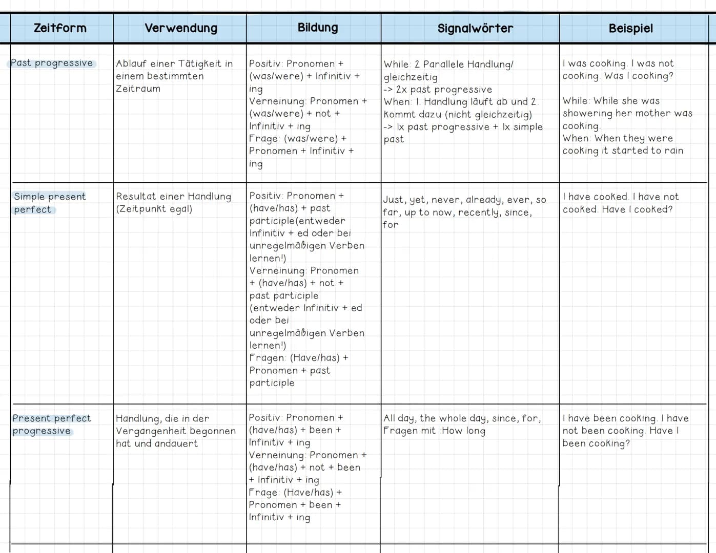 # English Tenses:
| Zeitform | Verwendung | Bildung
