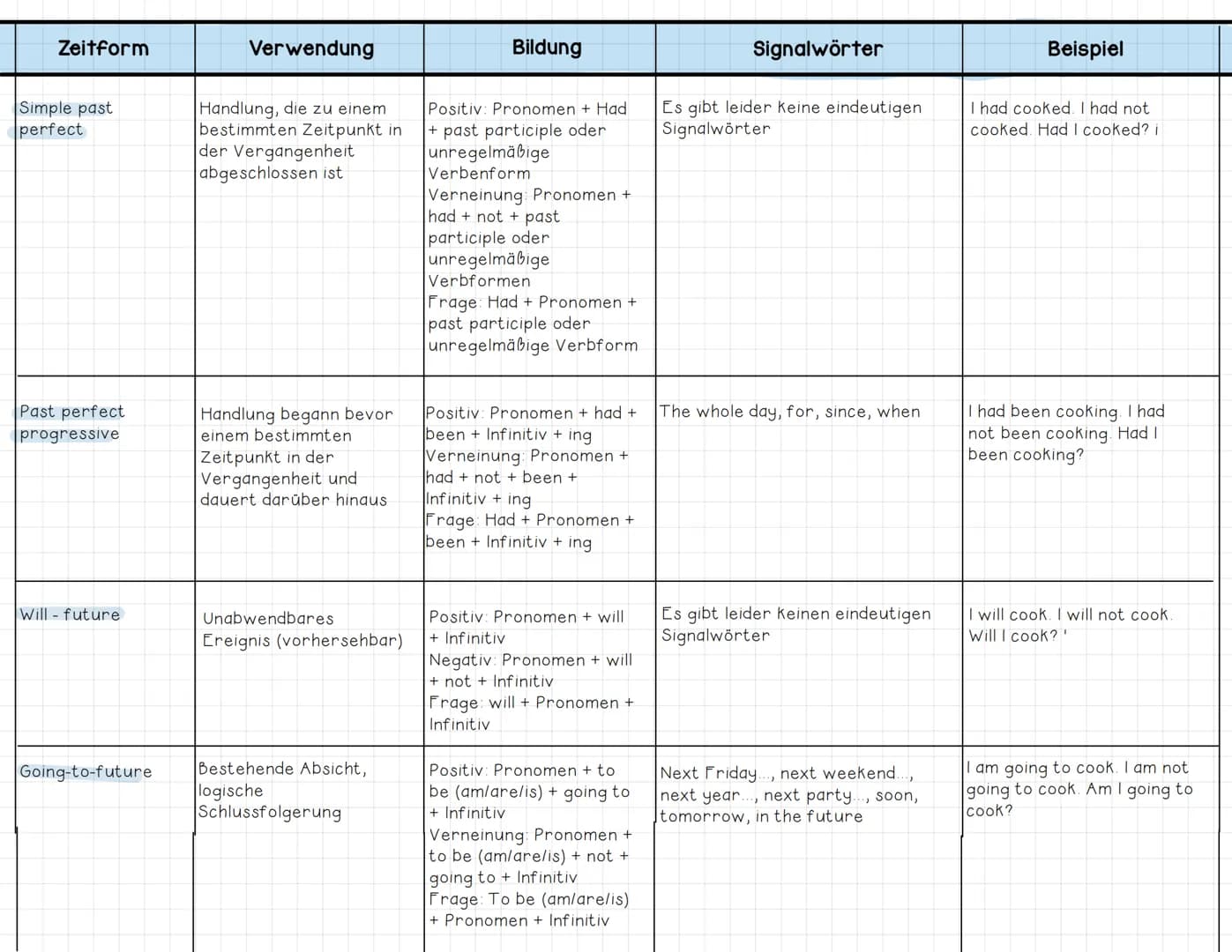 # English Tenses:
| Zeitform | Verwendung | Bildung