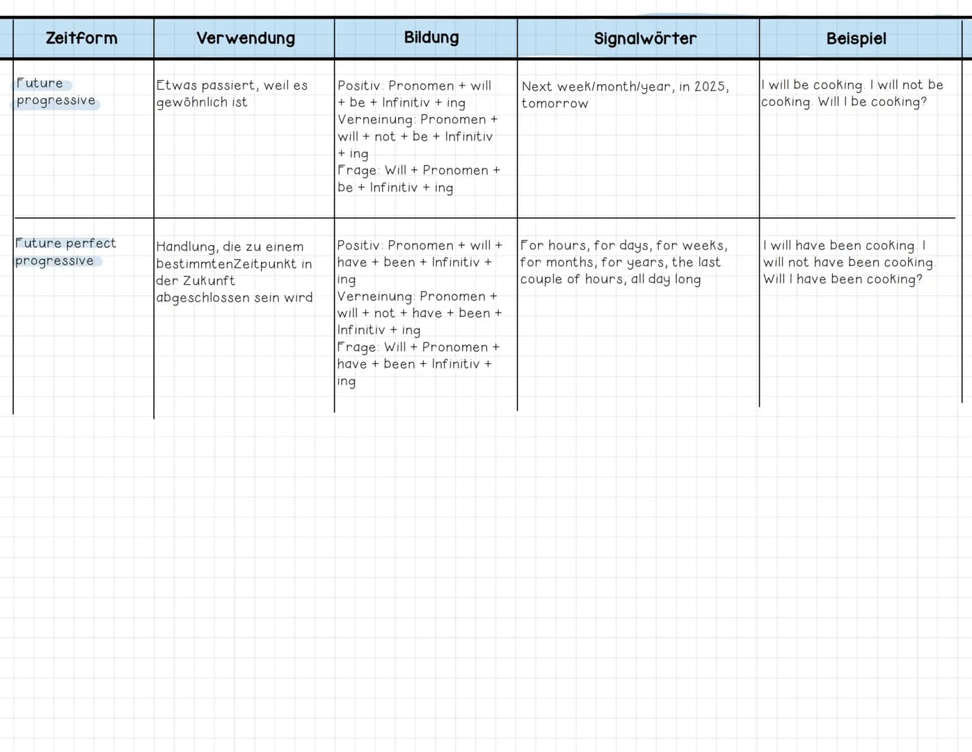 # English Tenses:
| Zeitform | Verwendung | Bildung