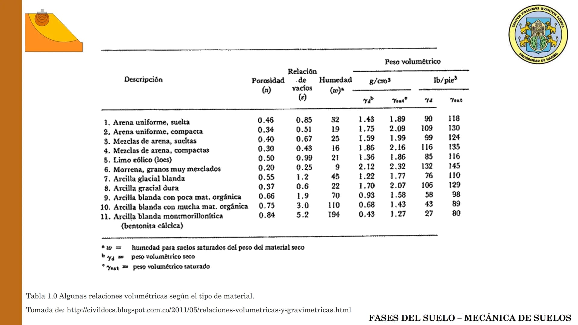 ESPECIALIZACIÓN EN
GEOTECNIA
MECANICA DE SUELOS
Capítulo 2.
Propiedades físicas del
suelo 2.1 – 2.2 Relaciones gravimétricas –
Fases de los