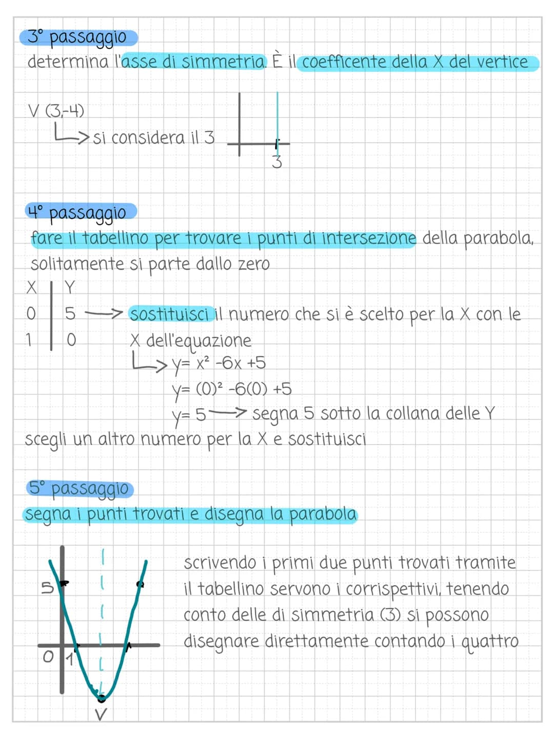 # Come calcolare e disegnare le parabole
y= x²-6x +5
a= 1
b= -6
c= 5
1º passaggio
osserva il coefficiente di a numero di x²
se il coeffi