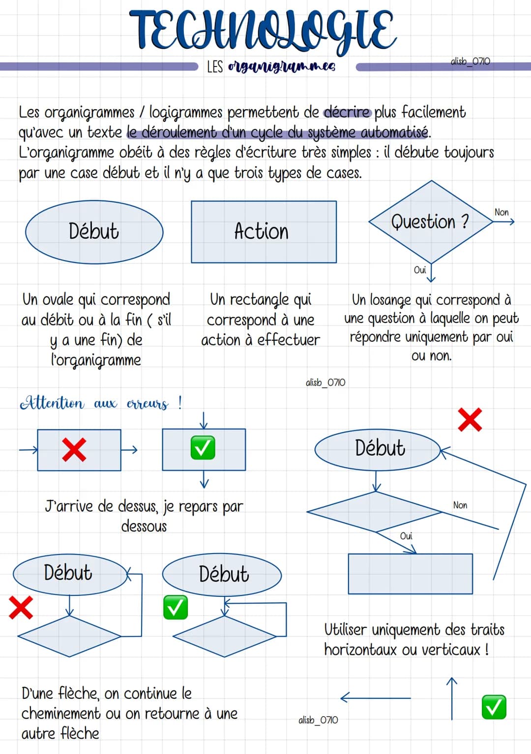 # TECHNOLOGIE
LES organigrammes
alish 0710
Les organigrammes / logigrammes permettent de décrire plus facilement
qu'avec un texte le dérou
