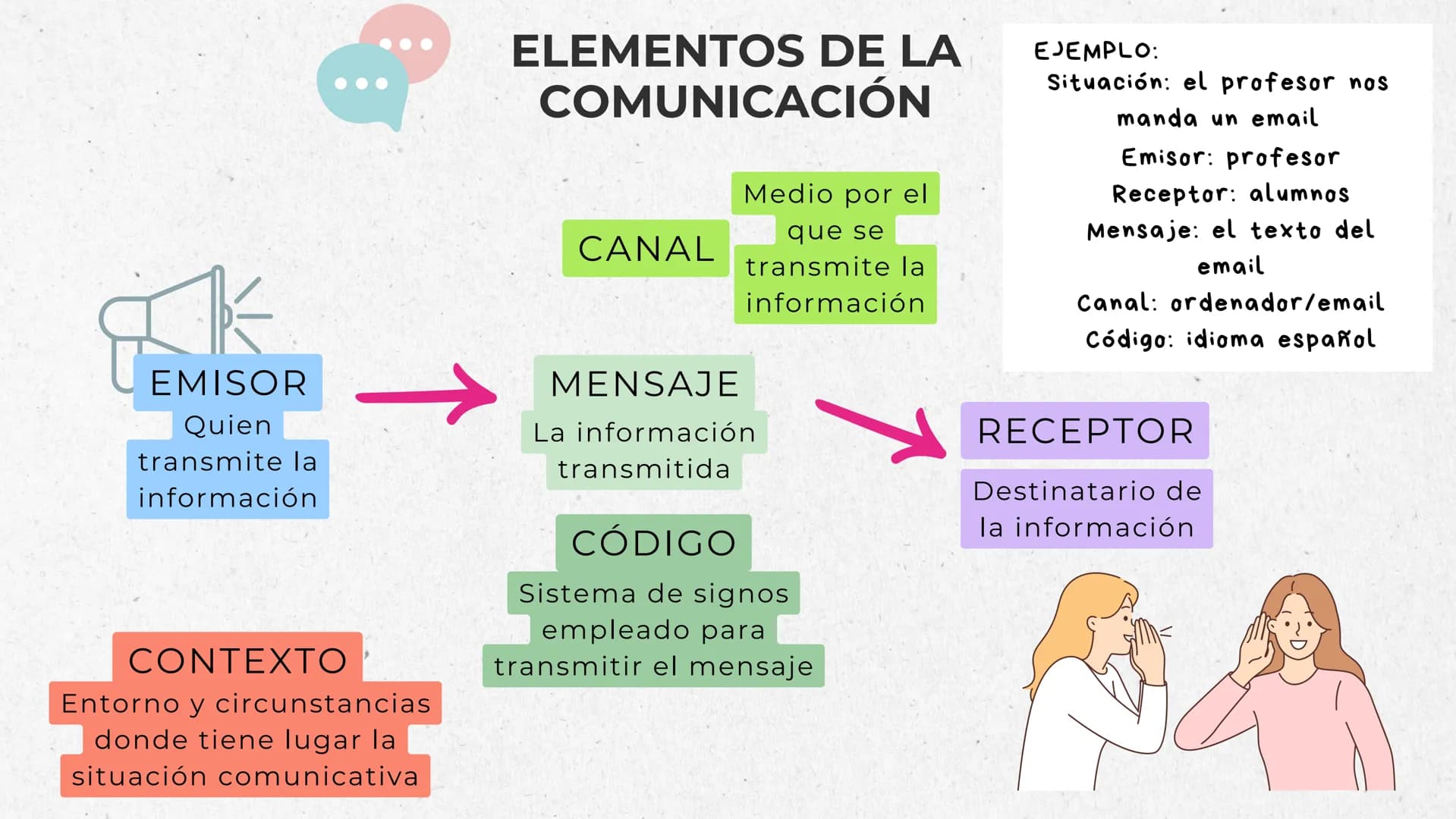 EMISOR
Quien
transmite la
información
CONTEXTO
Entorno y circunstancias
donde tiene lugar la
situación comunicativa
ELEMENTOS DE LA
COMUNI