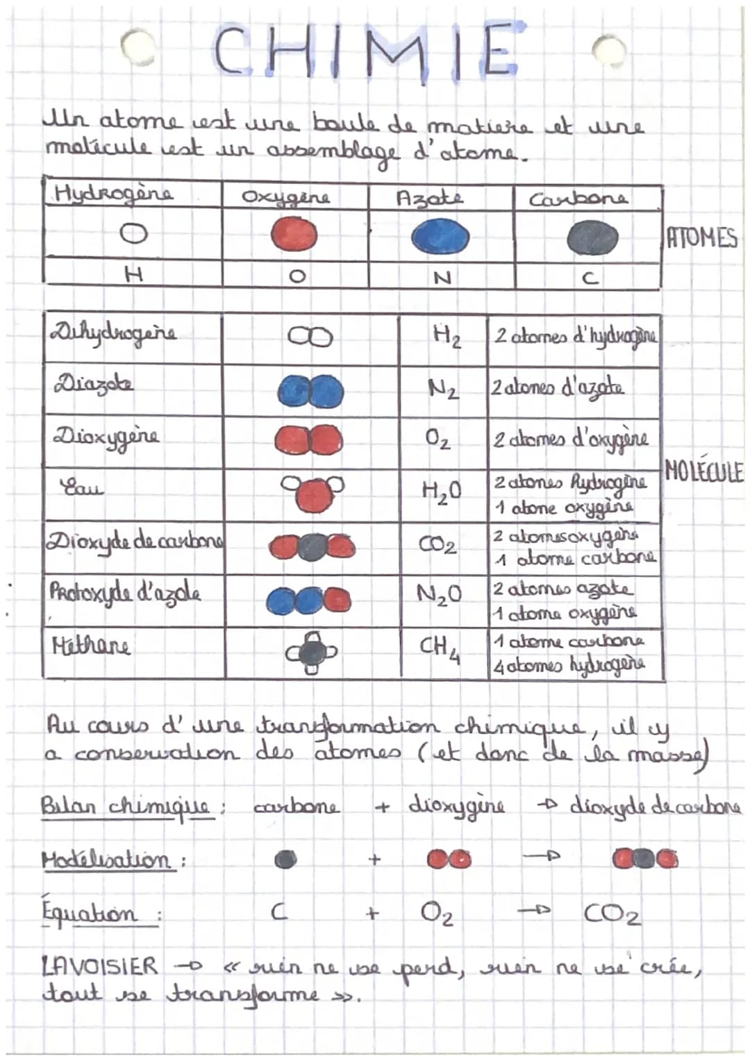 # CHIMIE
Un atome est une boule de matiere et une
molécule est un assemblage d'atome.
| Hydrogène | Oxygène | Azate | Carbone |
|---|---|-