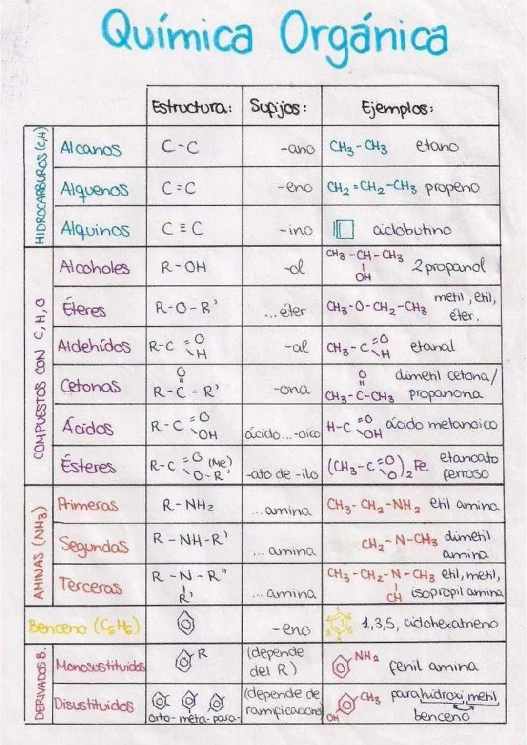 Química Orgánica
| Estructura: | Supijos: | Ejemplos: |
|---|---|---|
| Alcanos | C-C | -ano CH3-CH3 etano |
| Alquenos | C=C | -eno CH2=CH