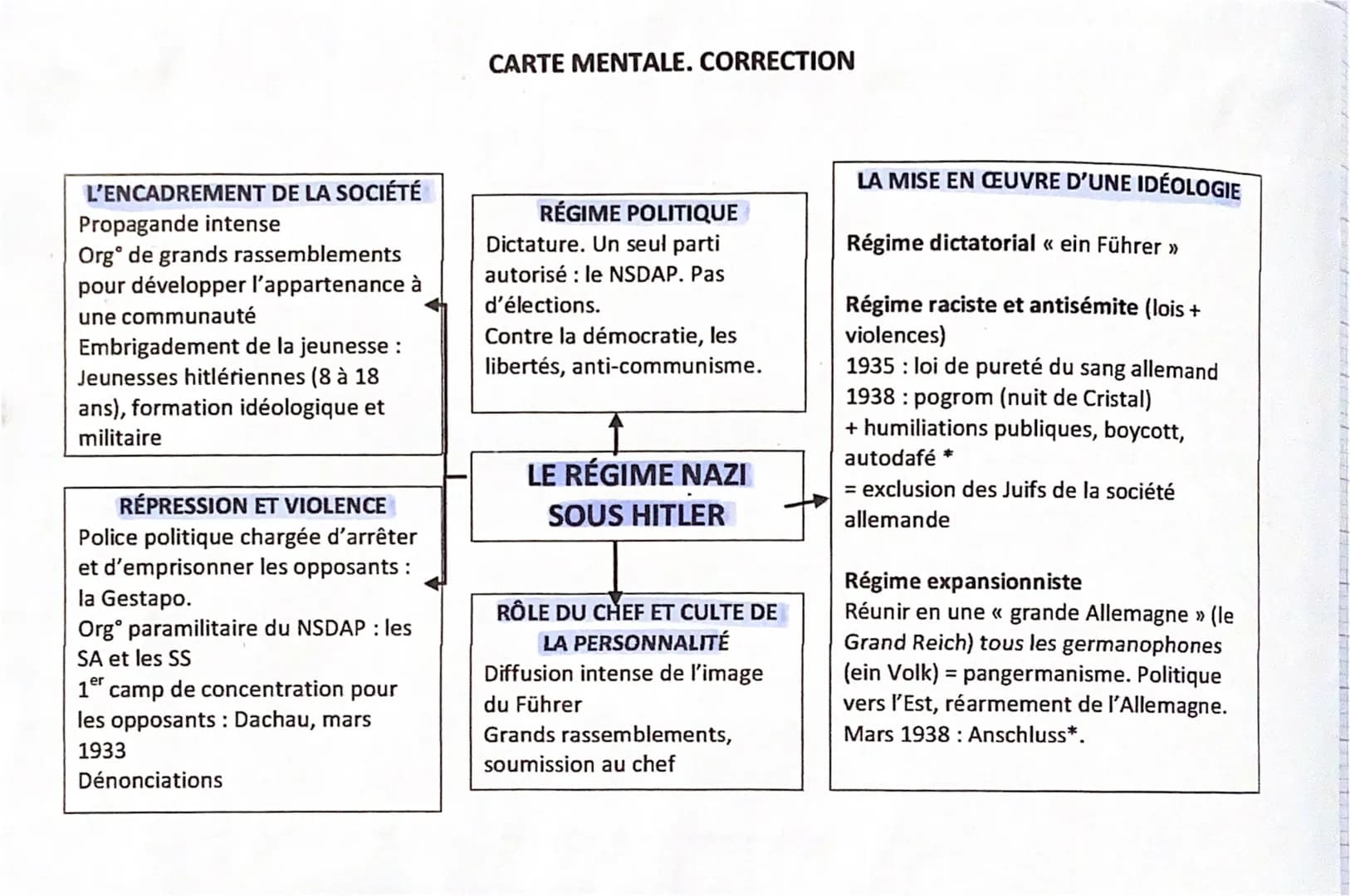 CARTE MENTALE. CORRECTION
L'ENCADREMENT DE LA SOCIÉTÉ
Propagande intense
Org de grands rassemblements
pour développer l'appartenance à
une
