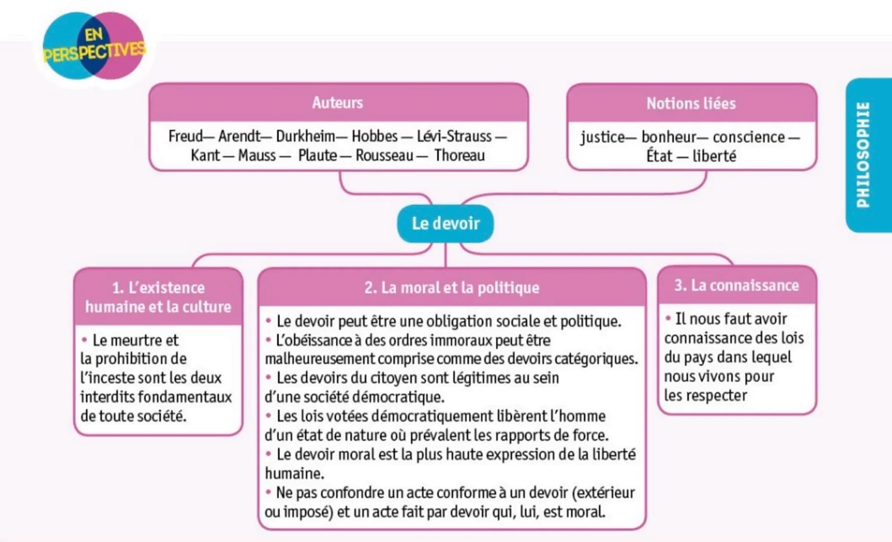 EN
PERSPECTIVES
### Auteurs
Freud-Arendt- Durkheim- Hobbes - Lévi-Strauss -
Kant-Mauss - Plaute - Rousseau - Thoreau
### Notions liées
j