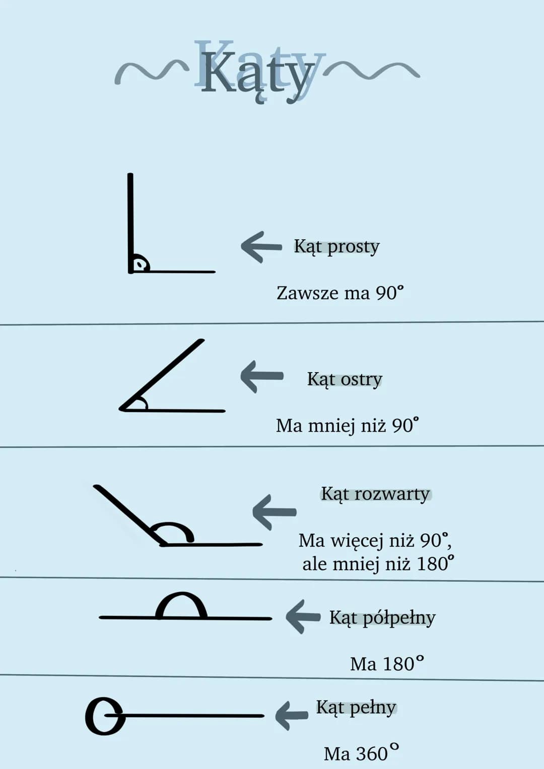 ~Kąty~
Kąt prosty
Zawsze ma 90°
Kąt ostry
Ma mniej niż 90°
Kąt rozwarty
Ma więcej niż 90°,
ale mniej niż 180°
Kąt półpełny
Ma 180°