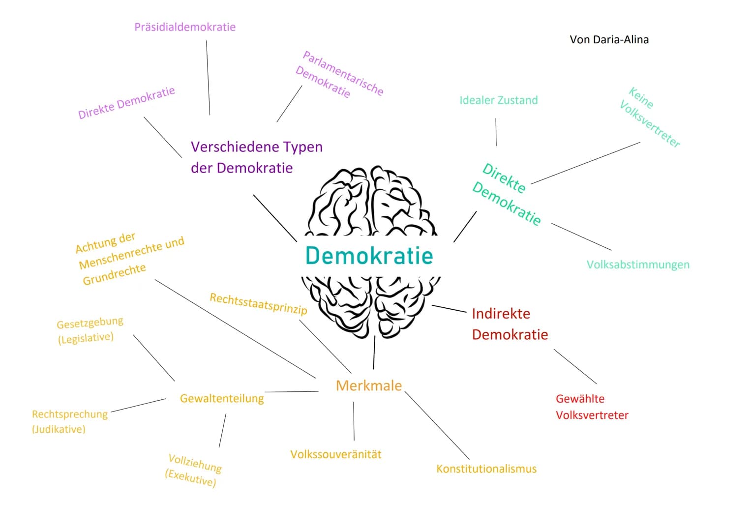 Präsidialdemokratie
Parlamentarische
Demokratie
Idealer Zustand
Direkte Demokratie
Verschiedene Typen
der Demokratie
Demokratie
Achtun