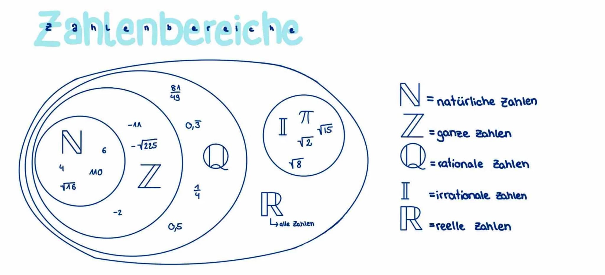 # Zahlenbereiche
84
49
N = natürliche Zahlen
π
-٨٨
0,3
N
II
Vis
Z = ganze zahlen
-
225
√2
6
4
MO
116
Z
18
Q = rationale Zahlen
-2
R