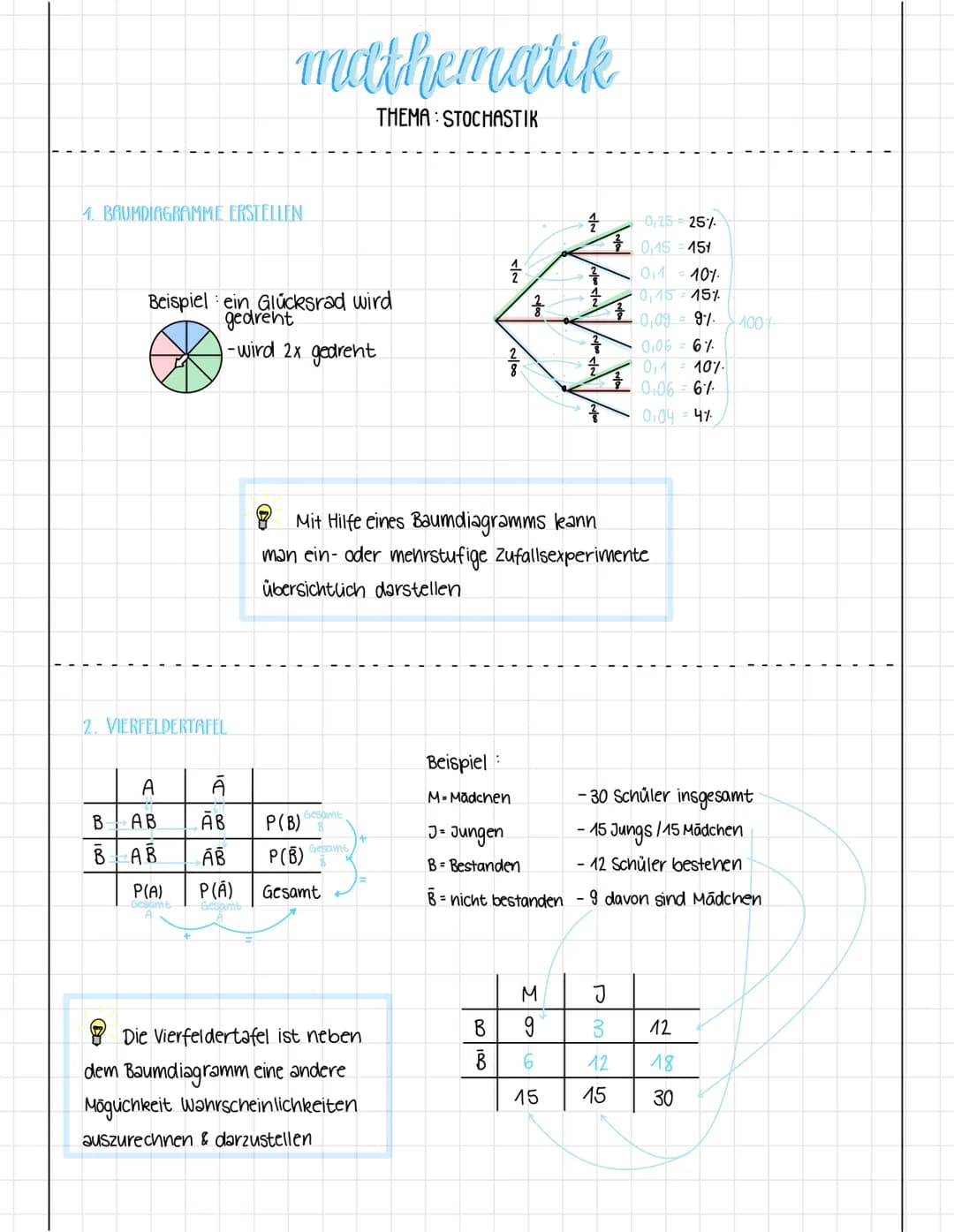 # mathematik
THEMA: STOCHASTIK
4. BAUMDIAGRAMME ERSTELLEN
Beispiel ein, Glücksrad wird
gedreht
-wird 2x gedreht
2. VIERFELDERTAFEL
$
\fr