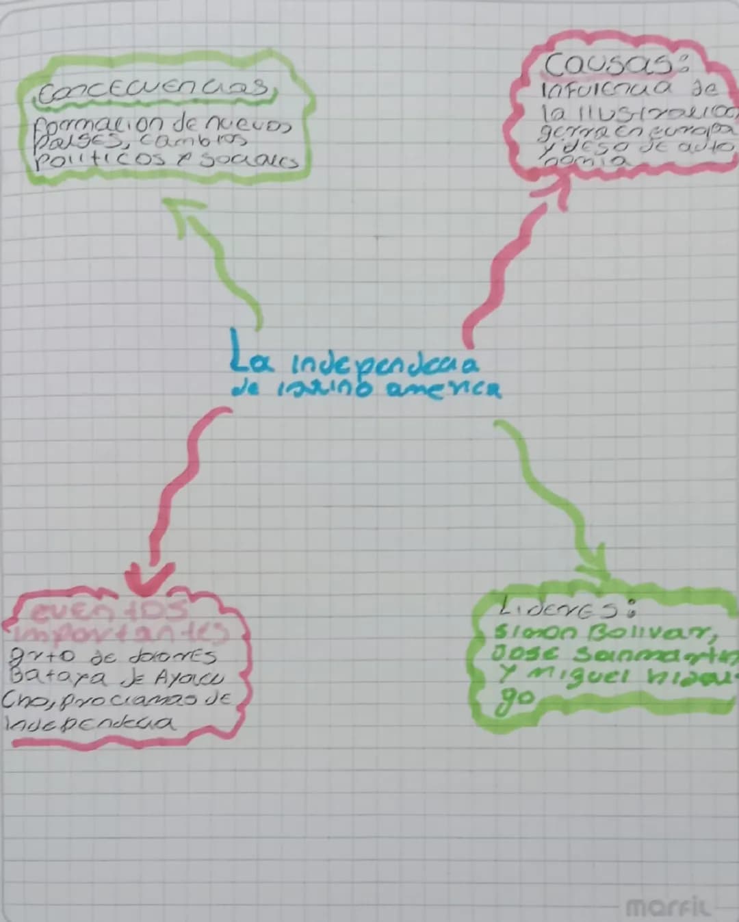 CONCECUEncias,
formacion de nuevos
POLSES, cambios
Politicos & sociales
Causas:
Infulena a de
la llustra100
gerra En Europa
Ydeso Je auto
n
