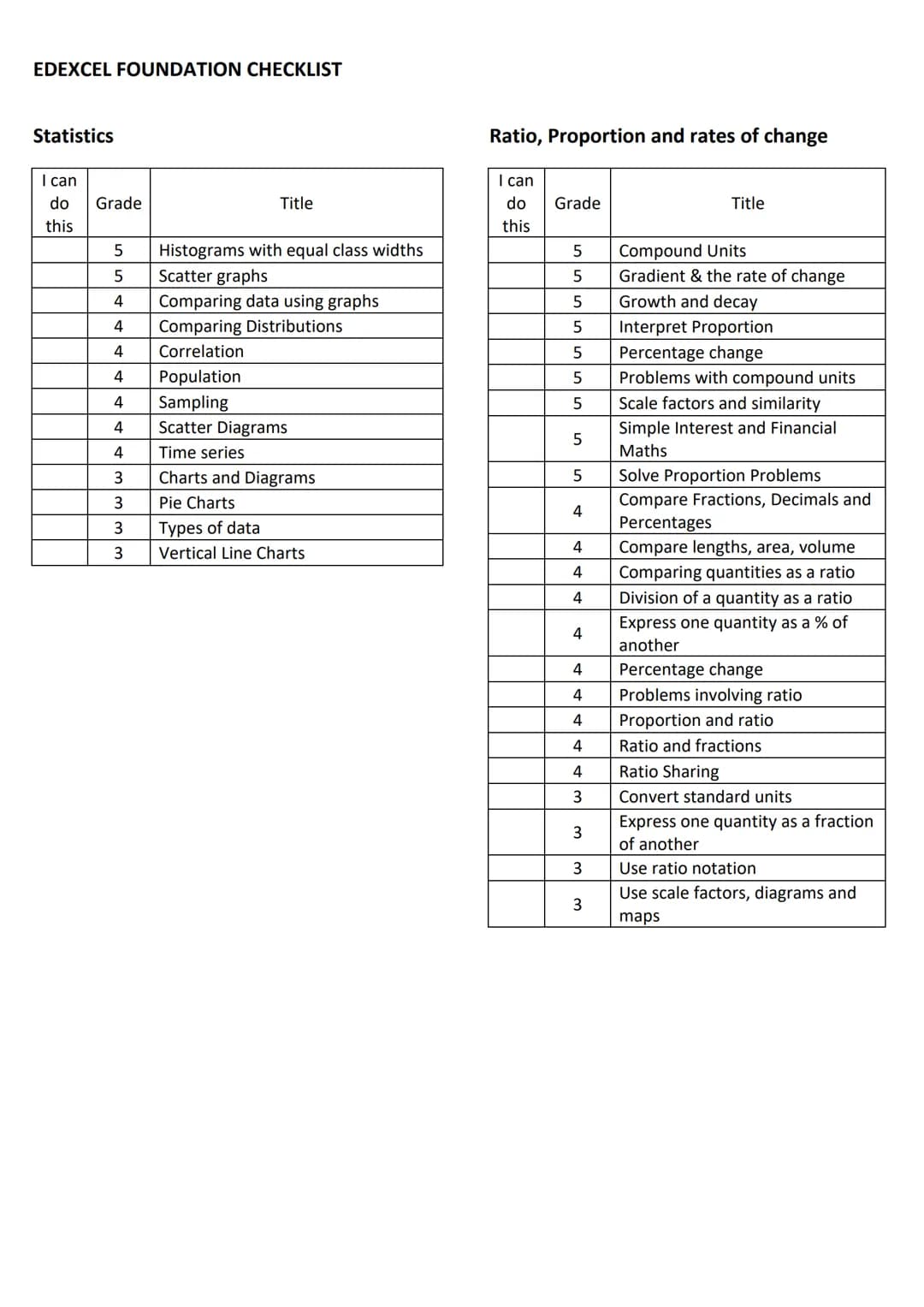 # EDEXCEL FOUNDATION CHECKLIST
FOUNDATION - Grades 1-5
Geometry and Measures
Algebra
| I can | Grade | Title |
|---|---|---|
| do |