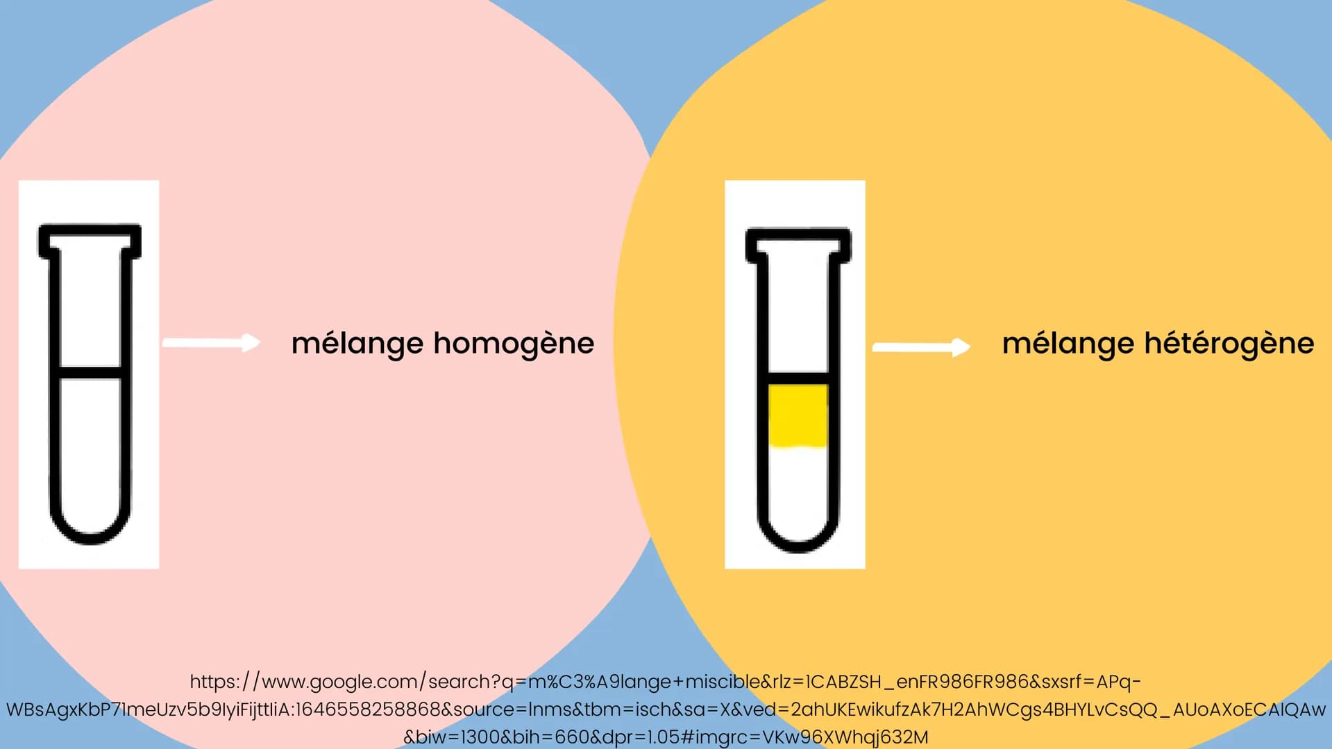 # MISCIBILITÉ
ET
SOLUBILITÉ
cours chimie 3ème
Qu'est ce que la miscibilité
Différence entre homogène et hétérogène
Qu'est ce que la so