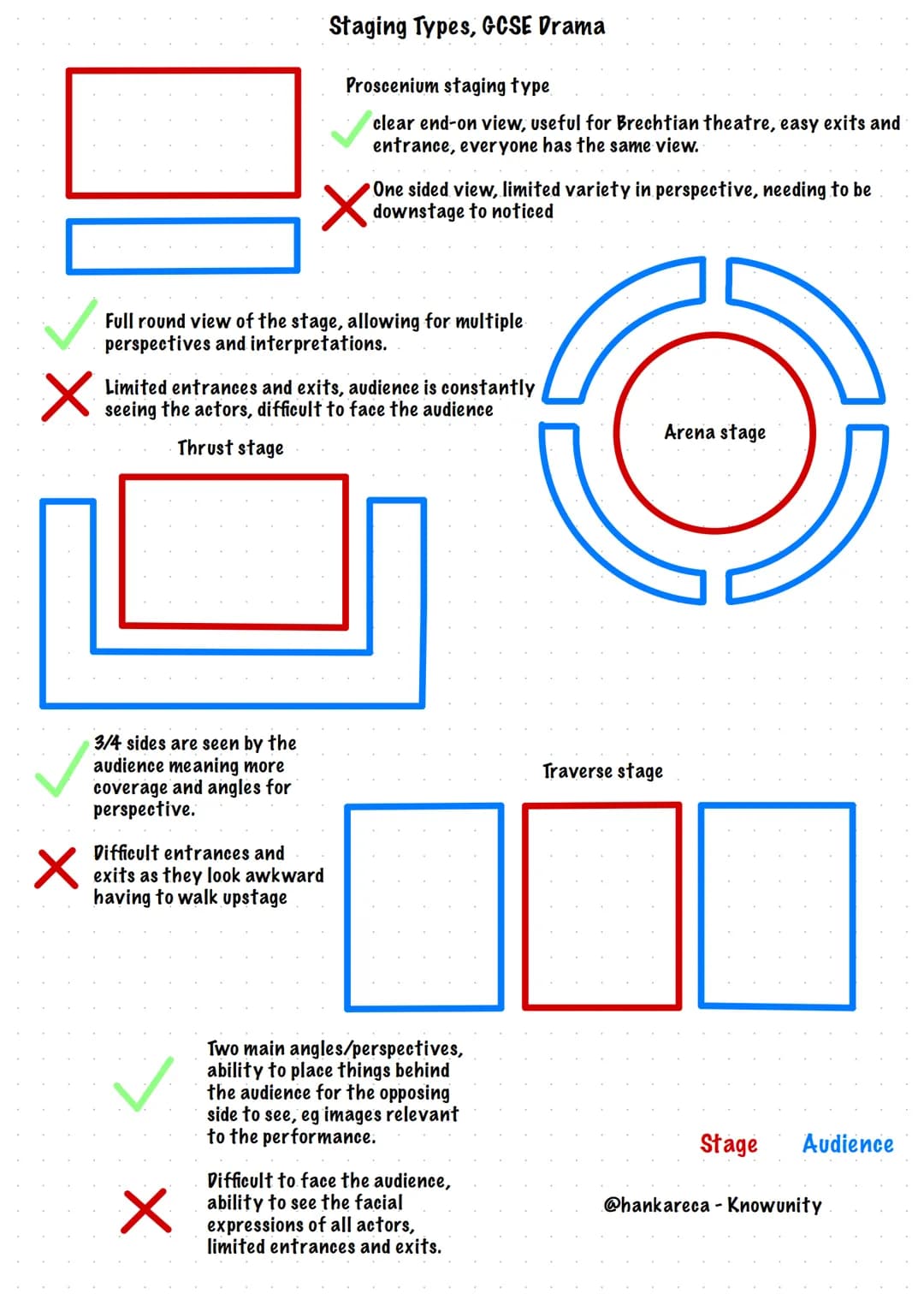 # Staging Types, GCSE Drama
Proscenium staging type
clear end-on view, useful for Brechtian theatre, easy exits and
entrance, everyone has
